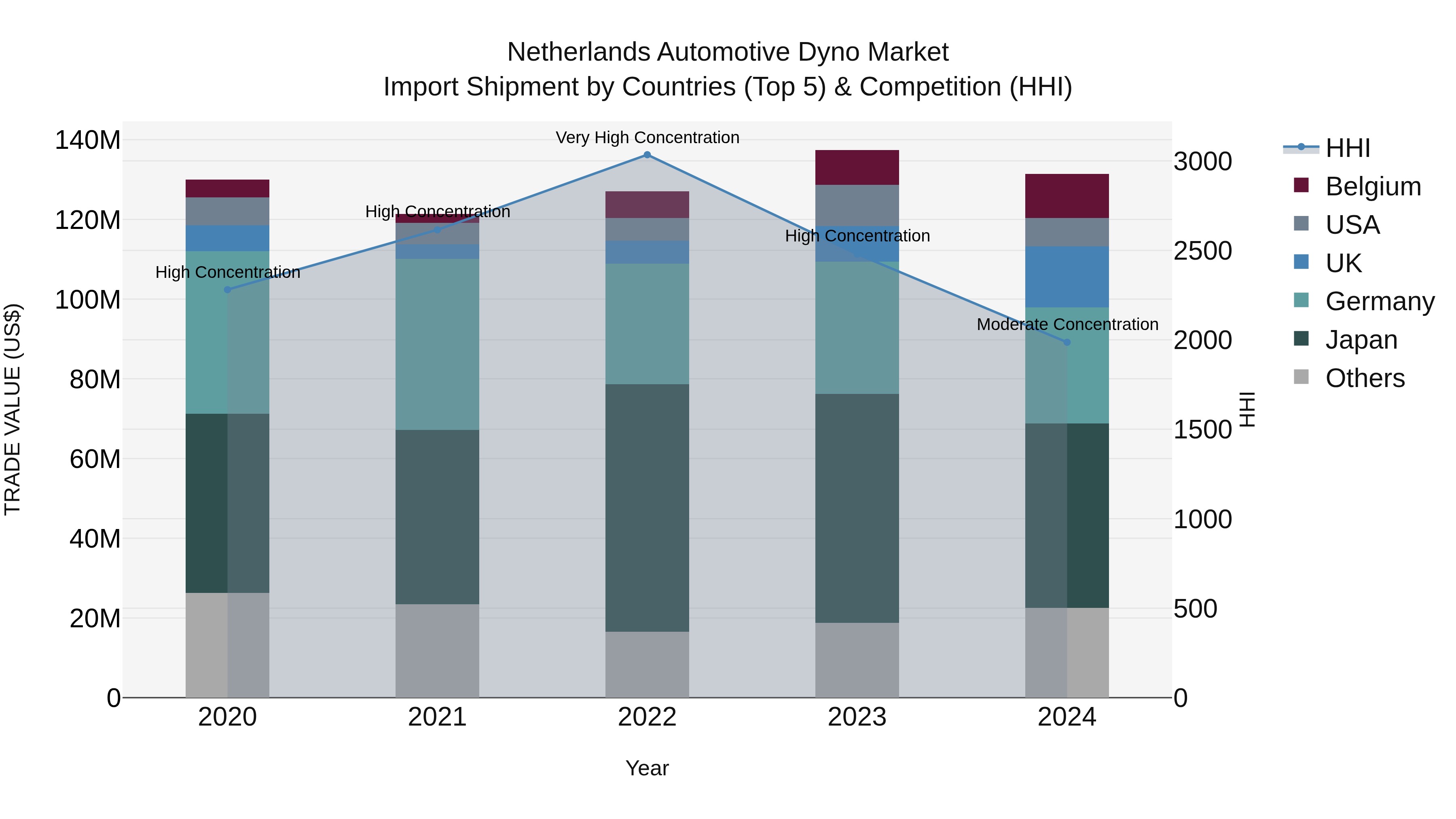 Netherlands Automotive Dyno Market Top 5 Importing Countries and Market Competition (HHI) Analysis