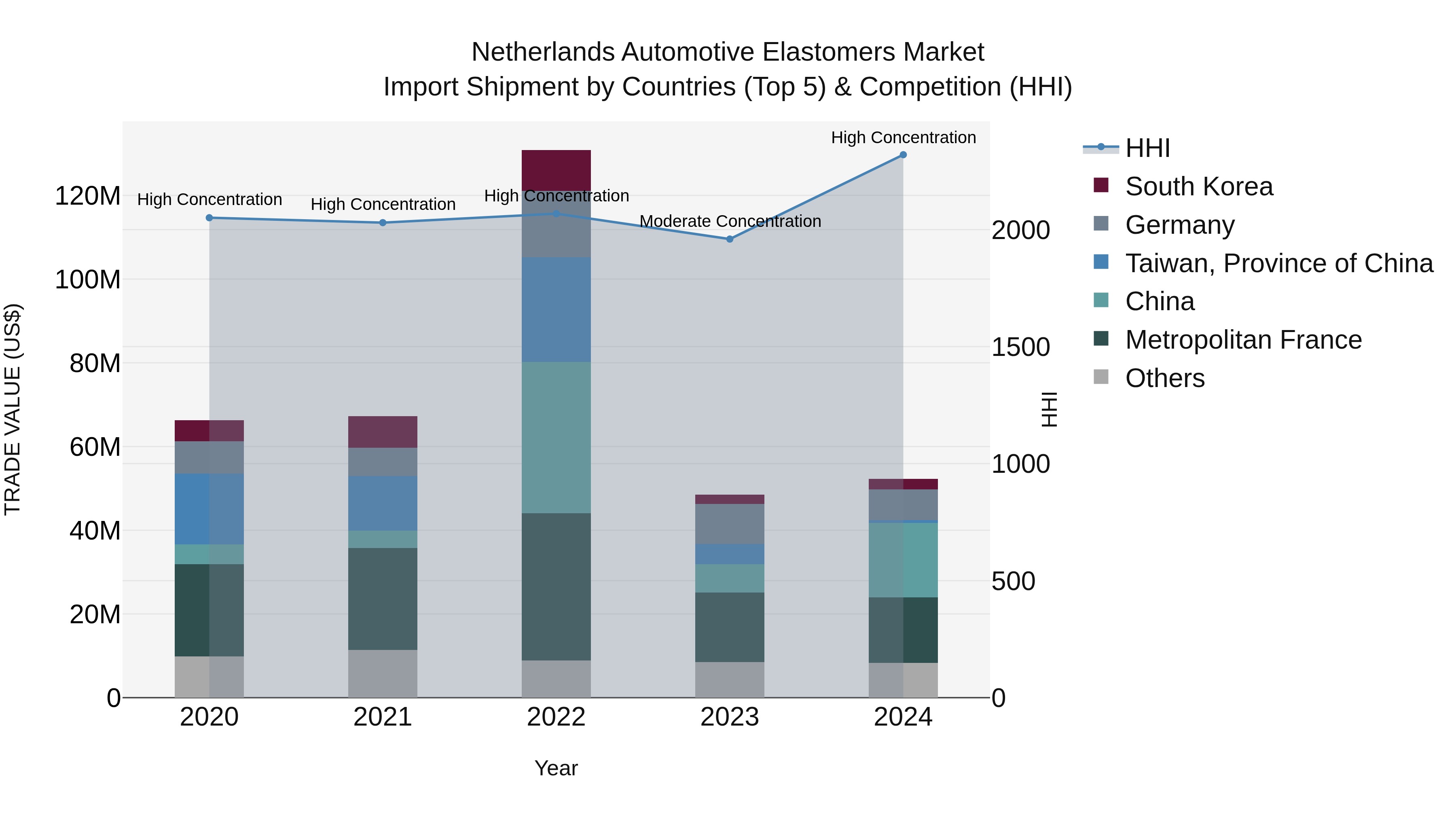 Netherlands Automotive Elastomers Market Top 5 Importing Countries and Market Competition (HHI) Analysis