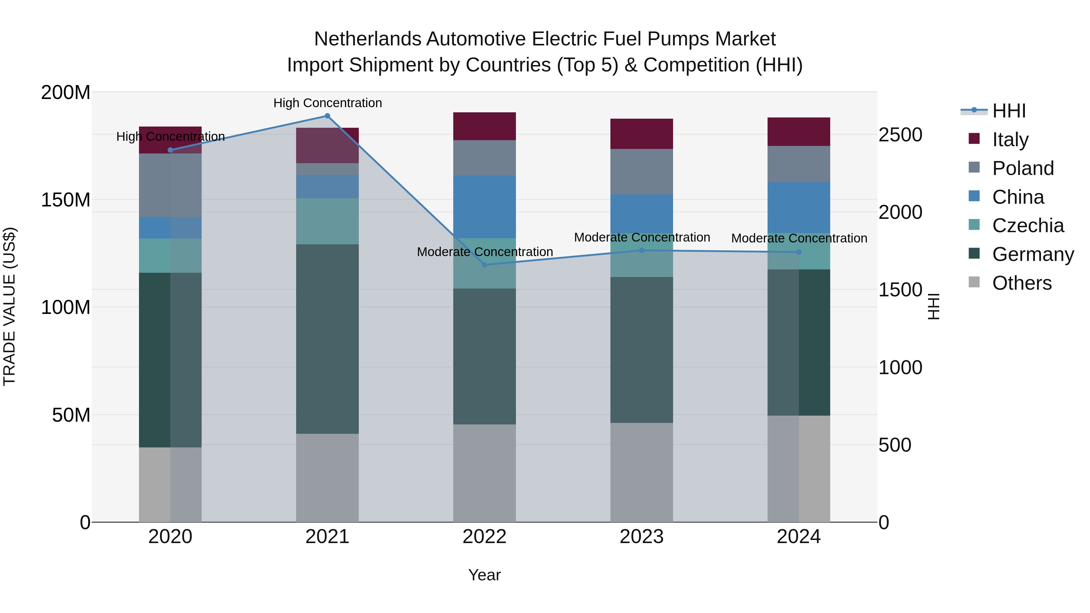 Netherlands Automotive Electric Fuel Pumps Market Top 5 Importing Countries and Market Competition (HHI) Analysis