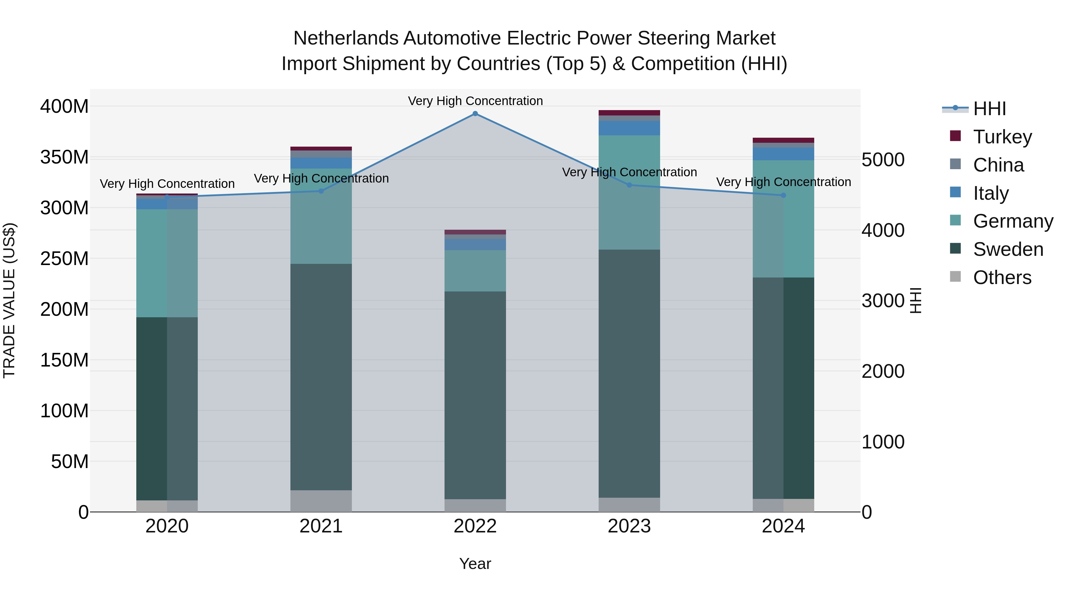Netherlands Automotive Electric Power Steering Market Top 5 Importing Countries and Market Competition (HHI) Analysis