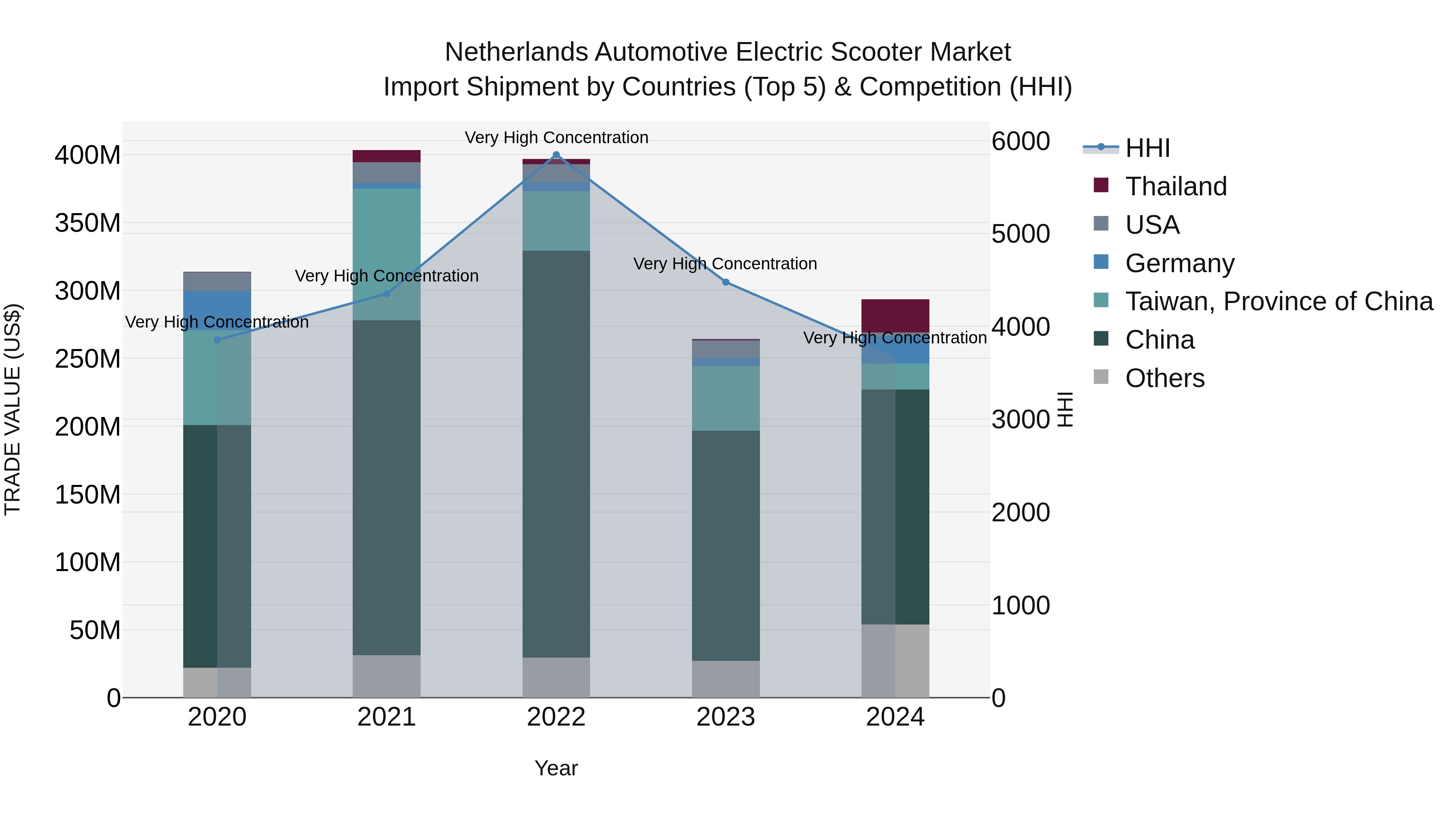 Netherlands Automotive Electric Scooter Market Top 5 Importing Countries and Market Competition (HHI) Analysis