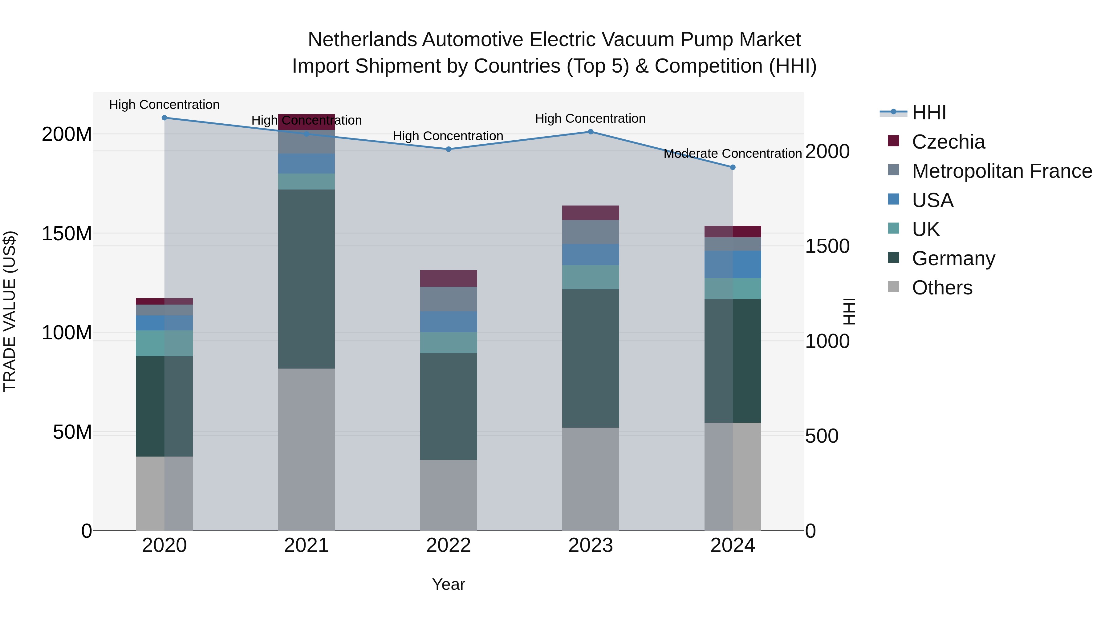 Netherlands Automotive Electric Vacuum Pump Market Top 5 Importing Countries and Market Competition (HHI) Analysis