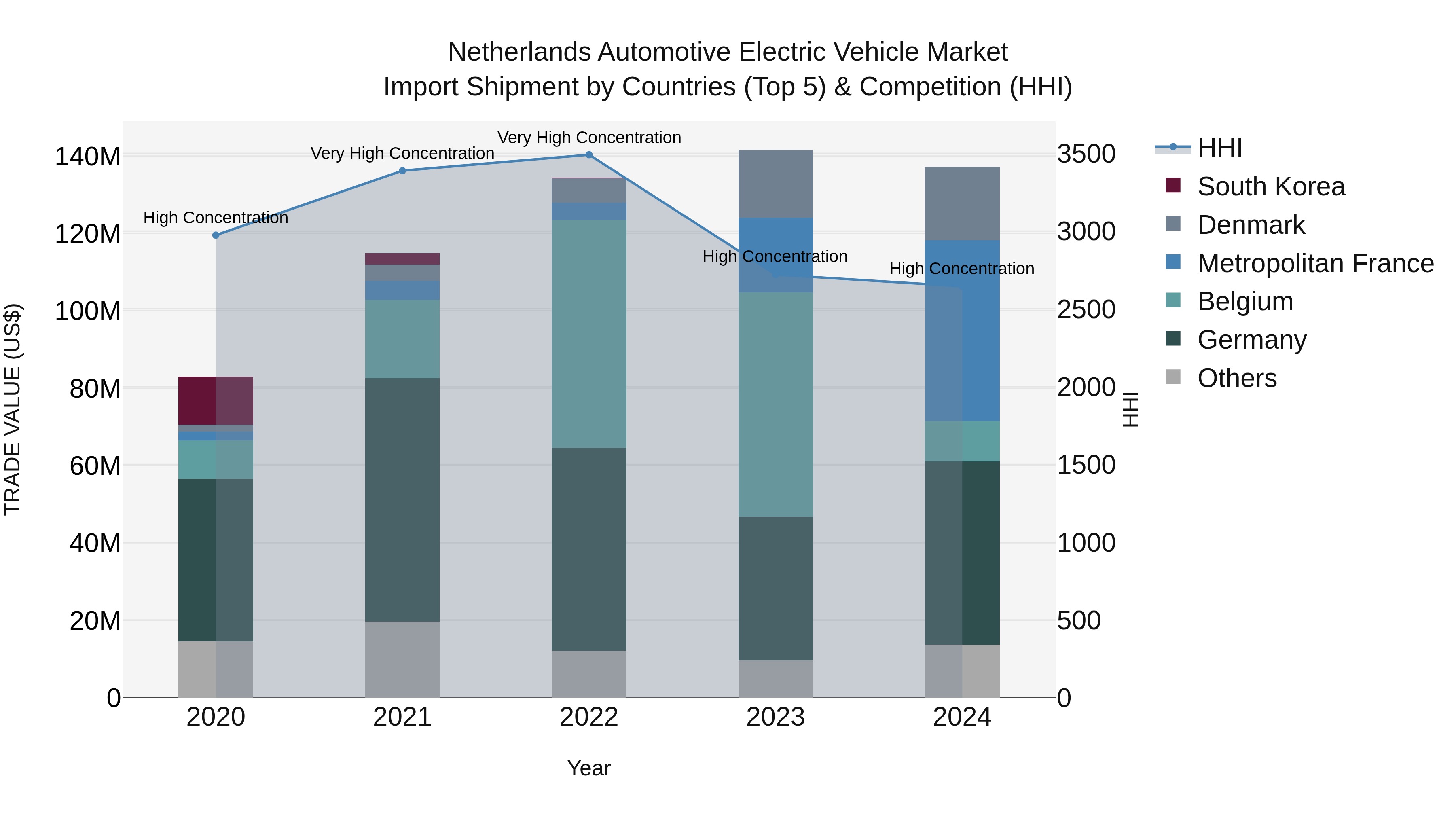 Netherlands Automotive Electric Vehicle Market Top 5 Importing Countries and Market Competition (HHI) Analysis