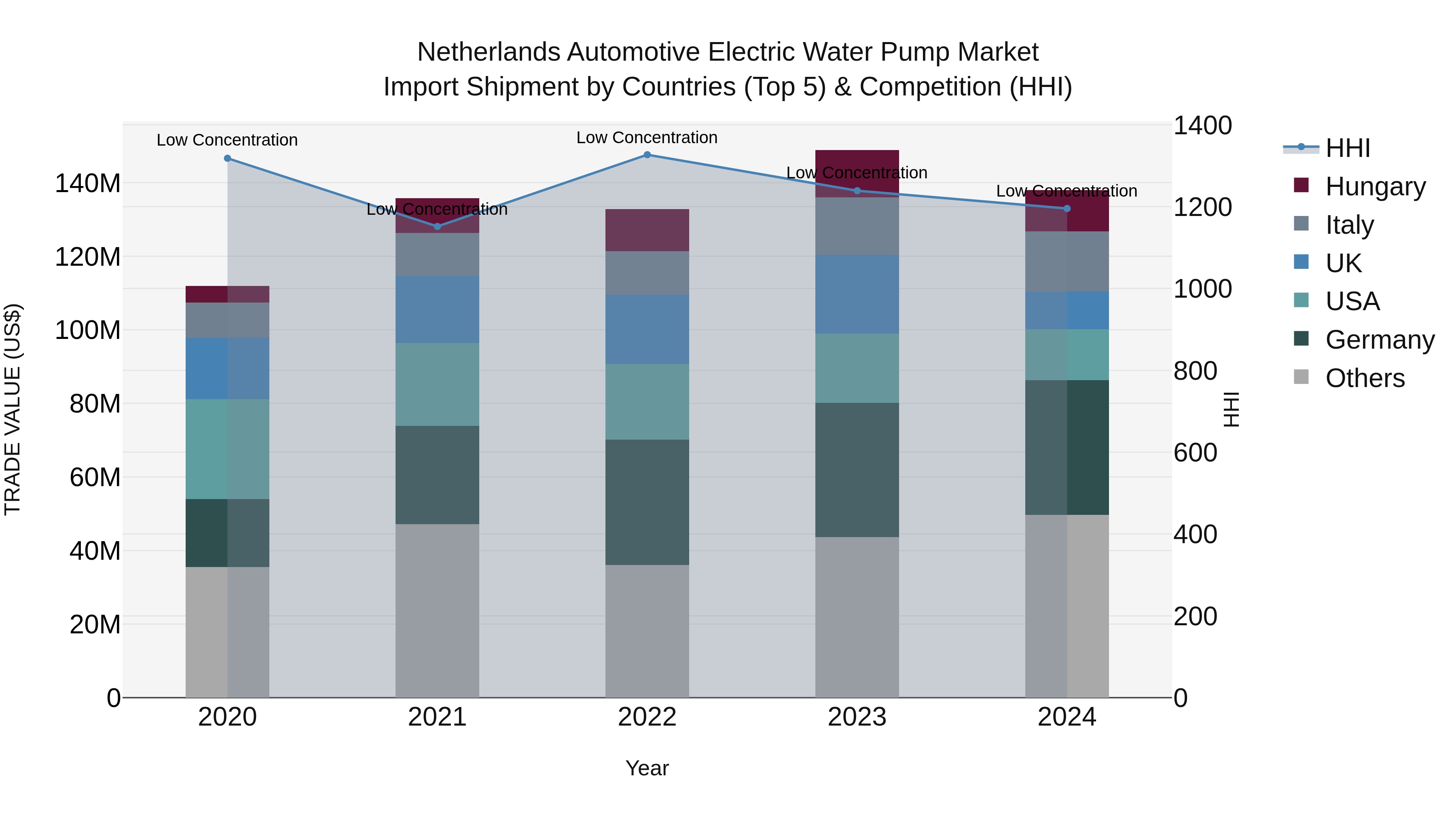 Netherlands Automotive Electric Water Pump Market Top 5 Importing Countries and Market Competition (HHI) Analysis