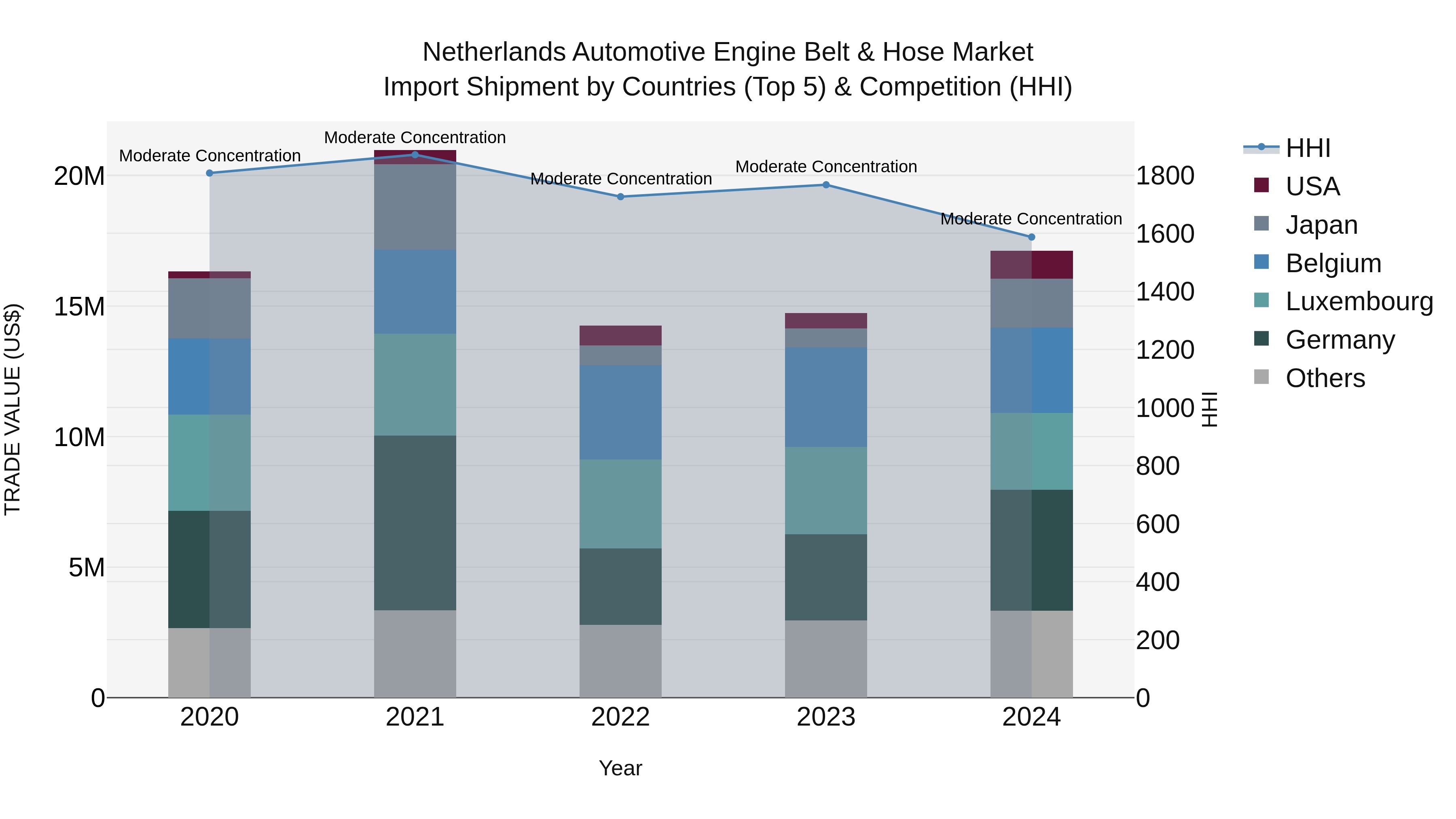 Netherlands Automotive Engine Belt & Hose Market Top 5 Importing Countries and Market Competition (HHI) Analysis