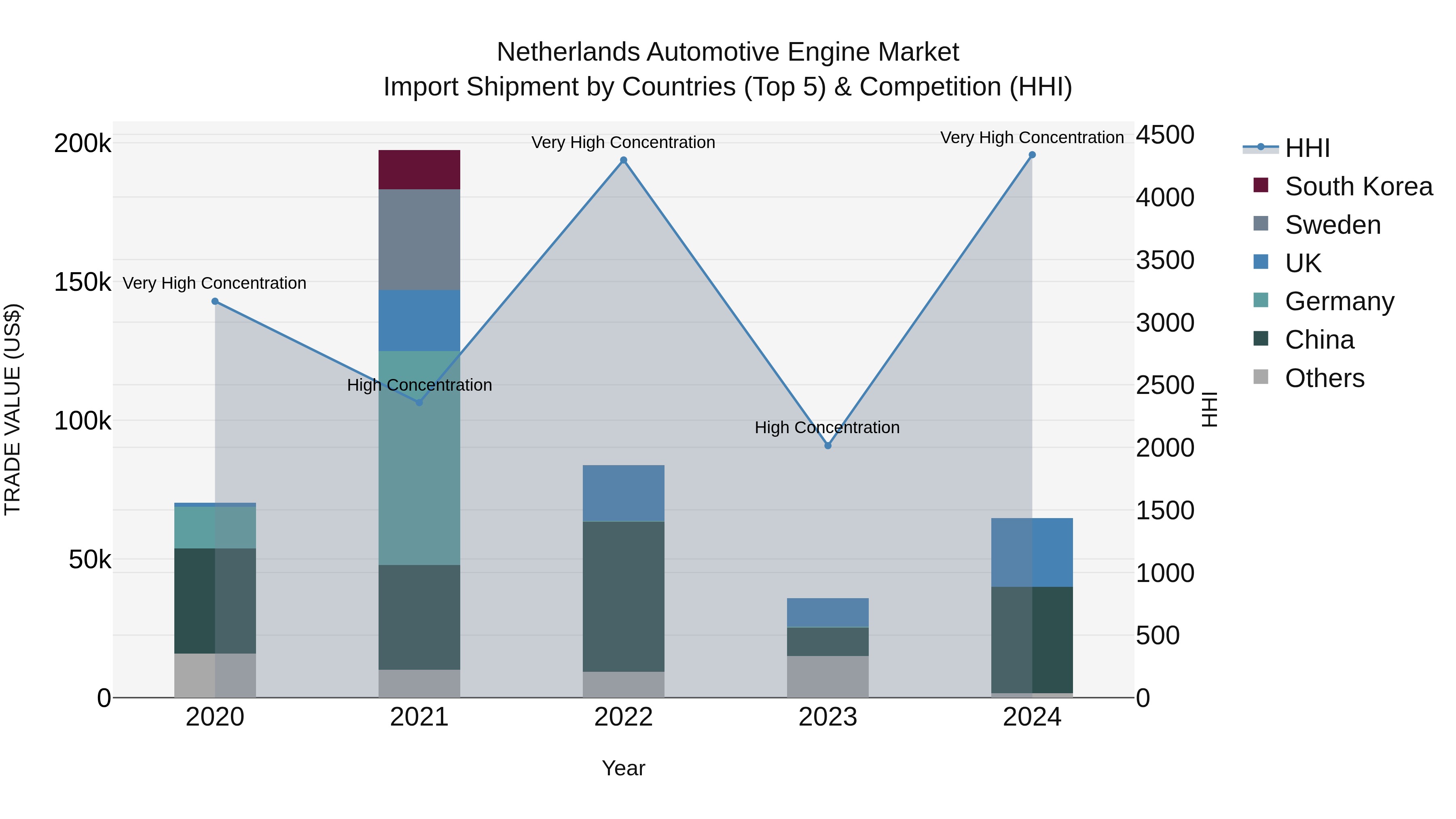 Netherlands Automotive Engine Market Top 5 Importing Countries and Market Competition (HHI) Analysis