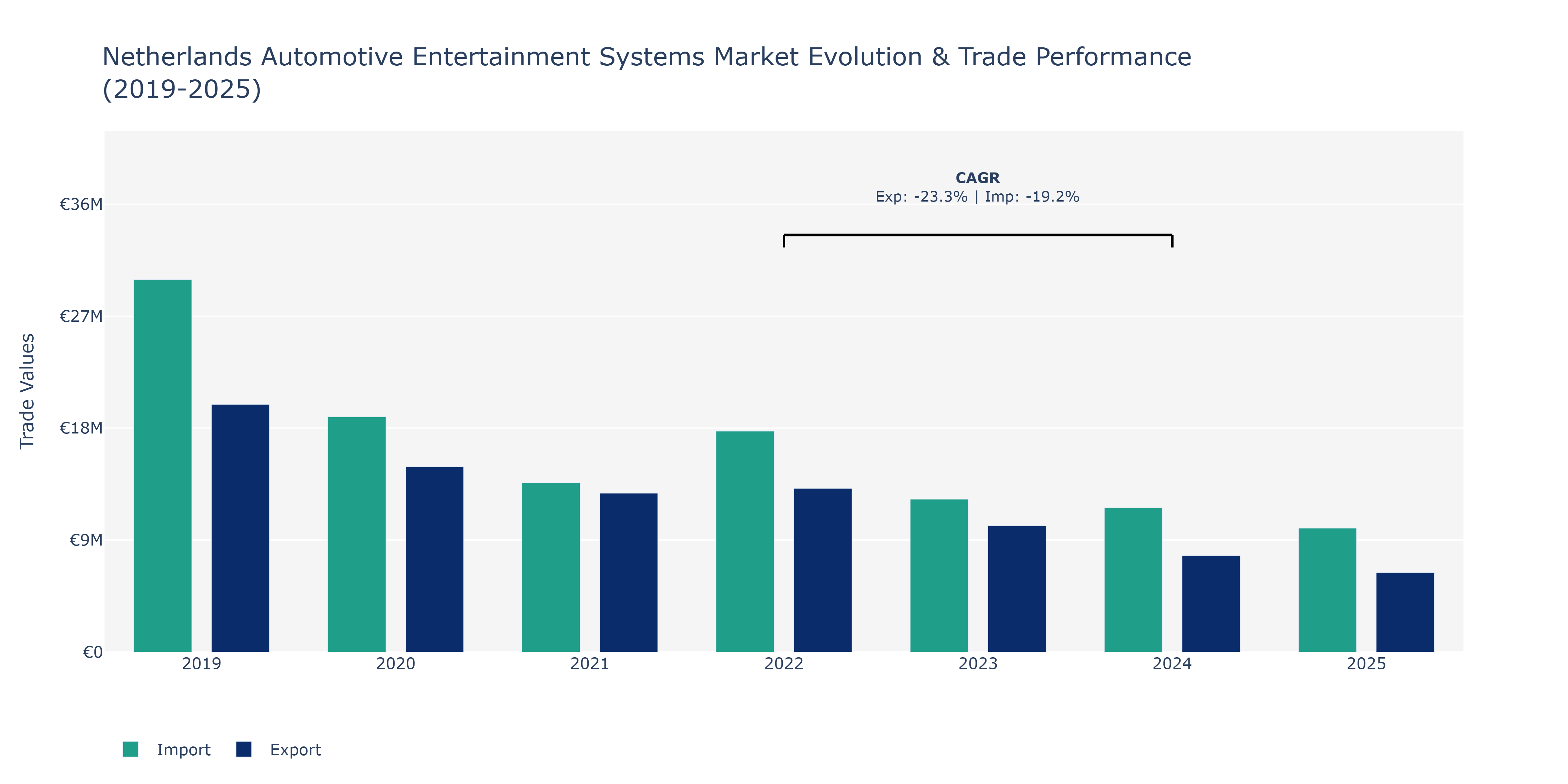 Netherlands Automotive Entertainment Systems Market: Production & Trade Performance (2019-2025)