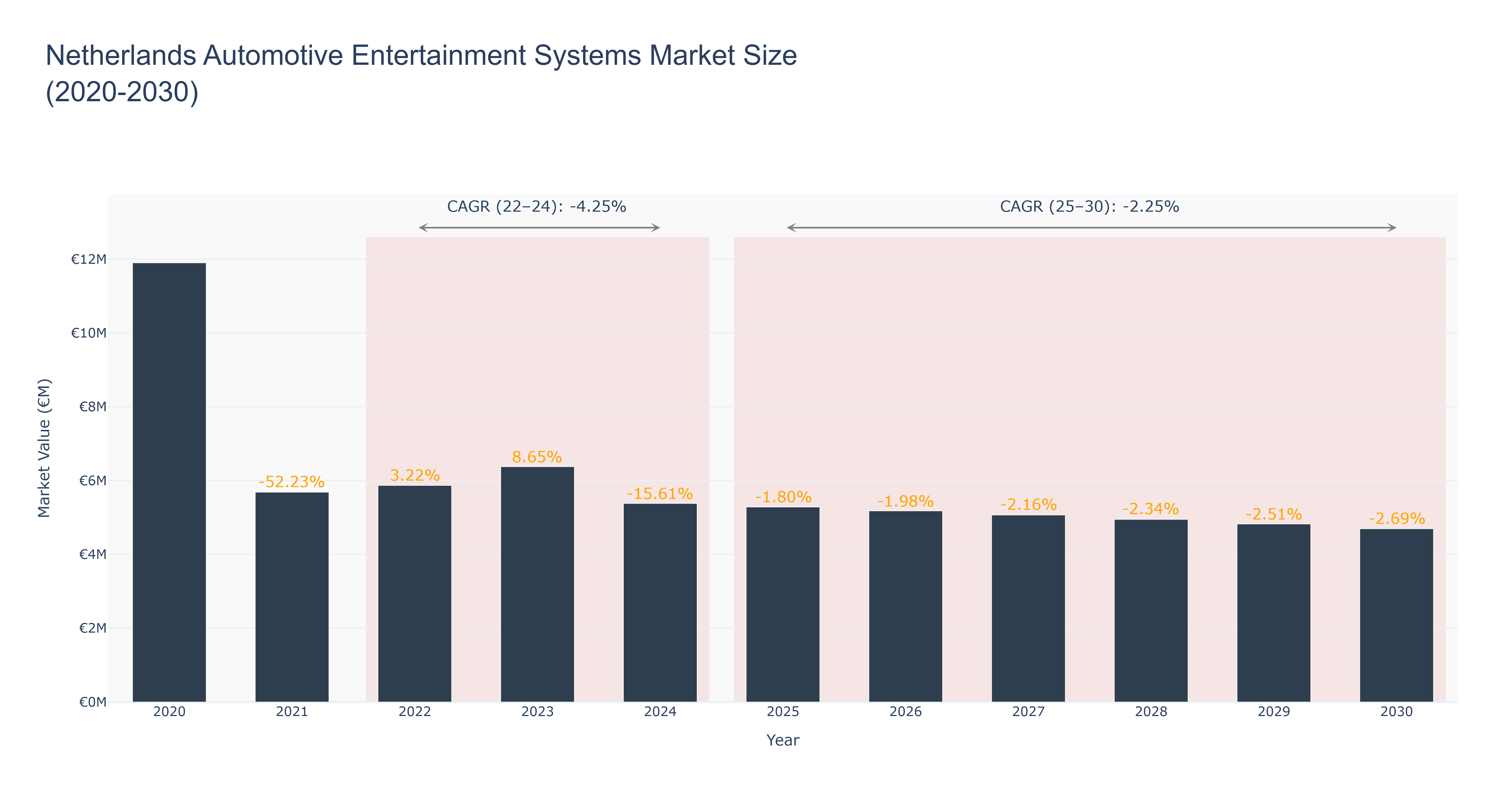 Netherlands Automotive Entertainment Systems Market Size (2020-2030)