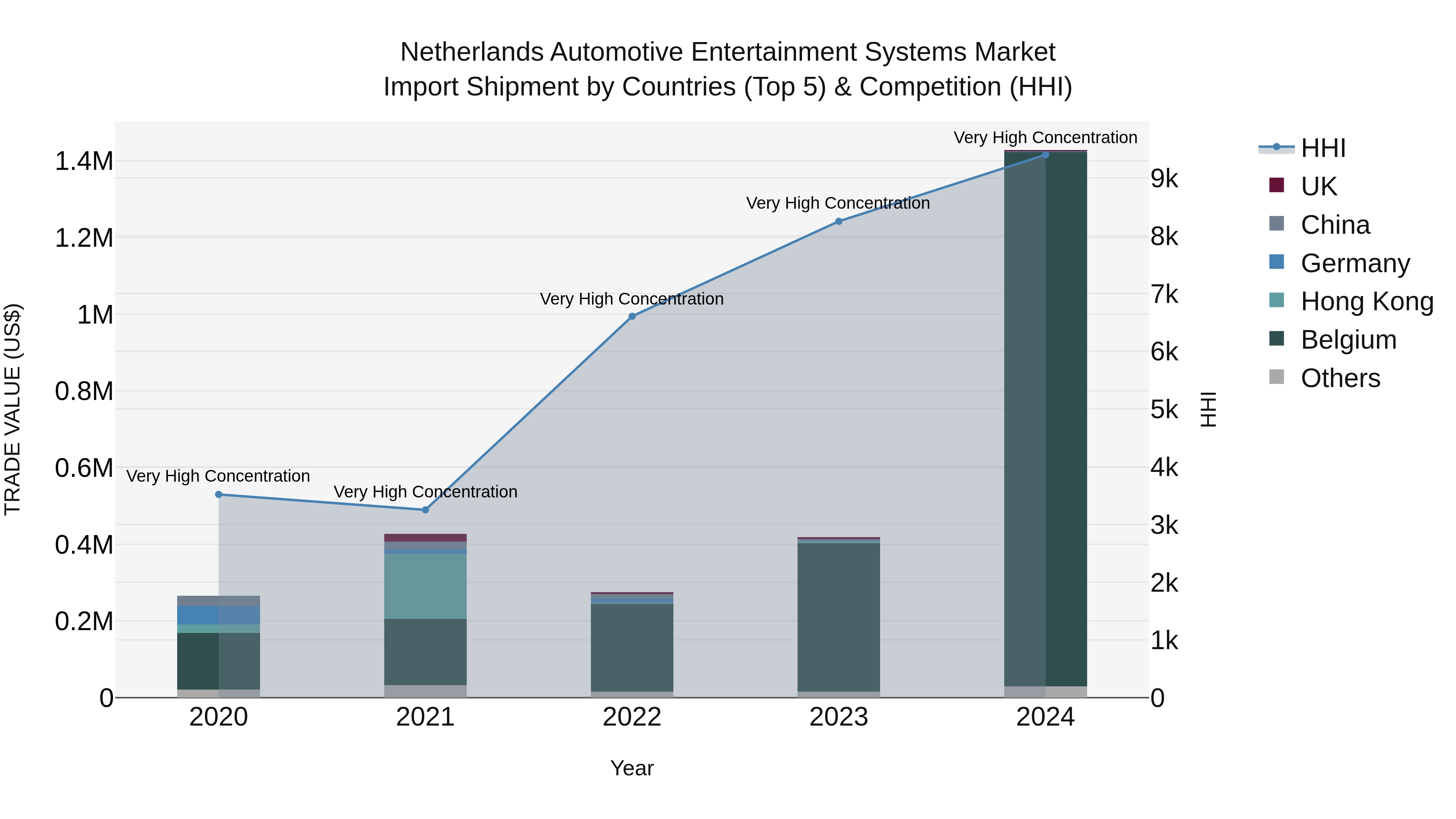 Netherlands Automotive Entertainment Systems Market Top 5 Importing Countries and Market Competition (HHI) Analysis