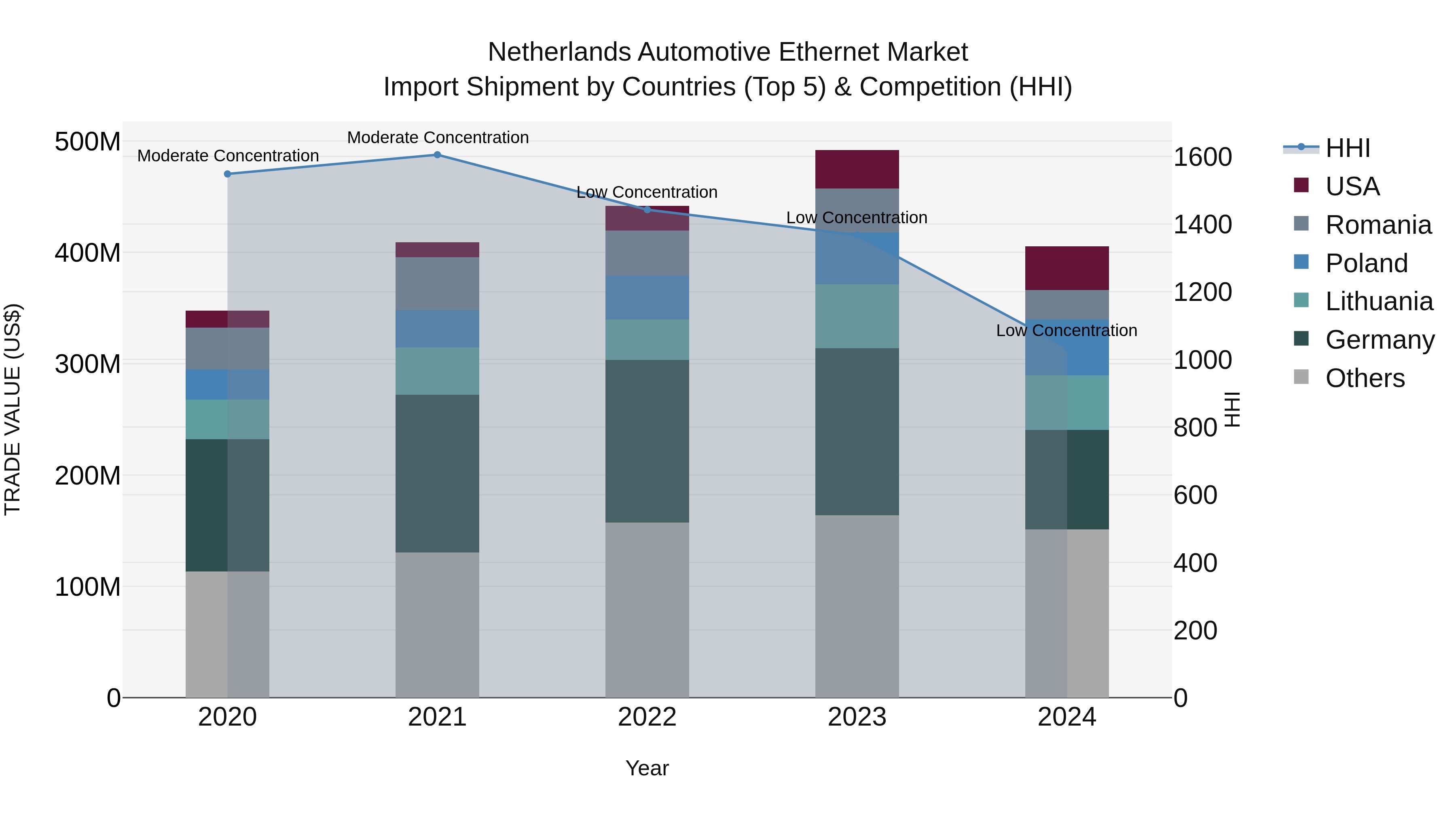 Netherlands Automotive Ethernet Market Top 5 Importing Countries and Market Competition (HHI) Analysis