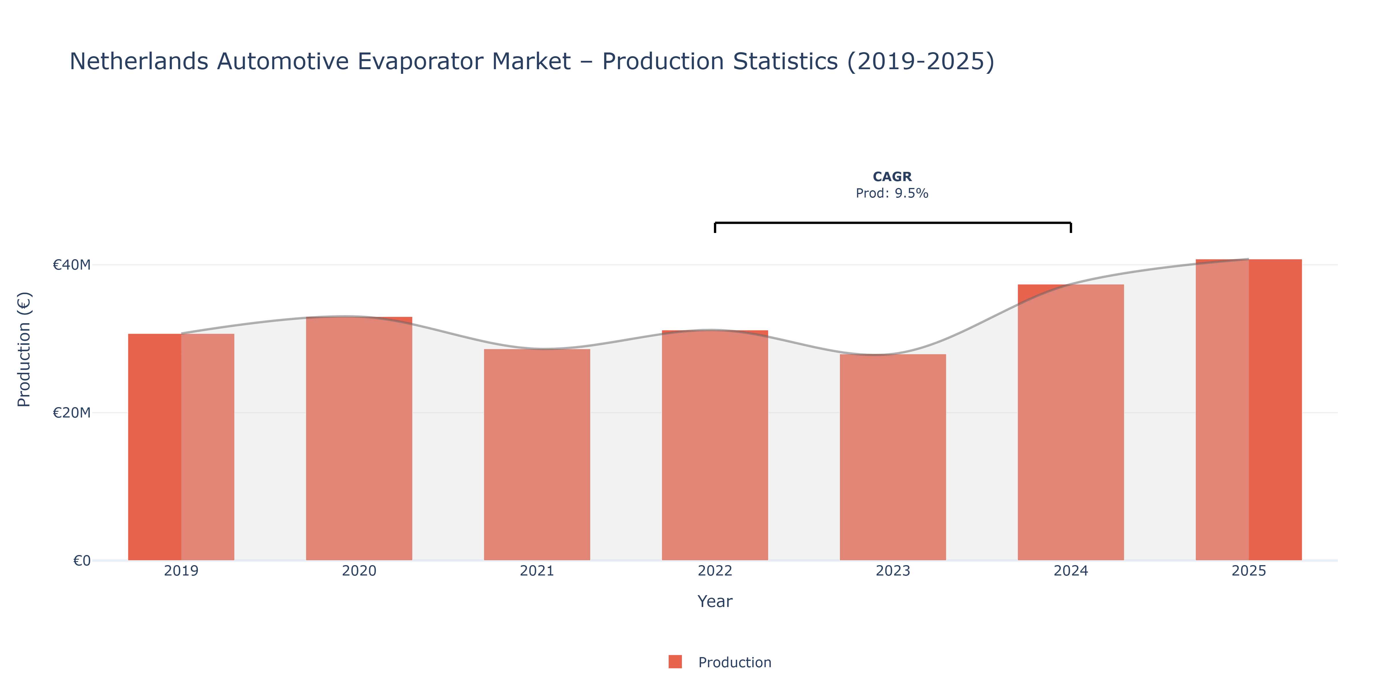 Netherlands Automotive Evaporator  - Market Production Statistics (2019-2025)