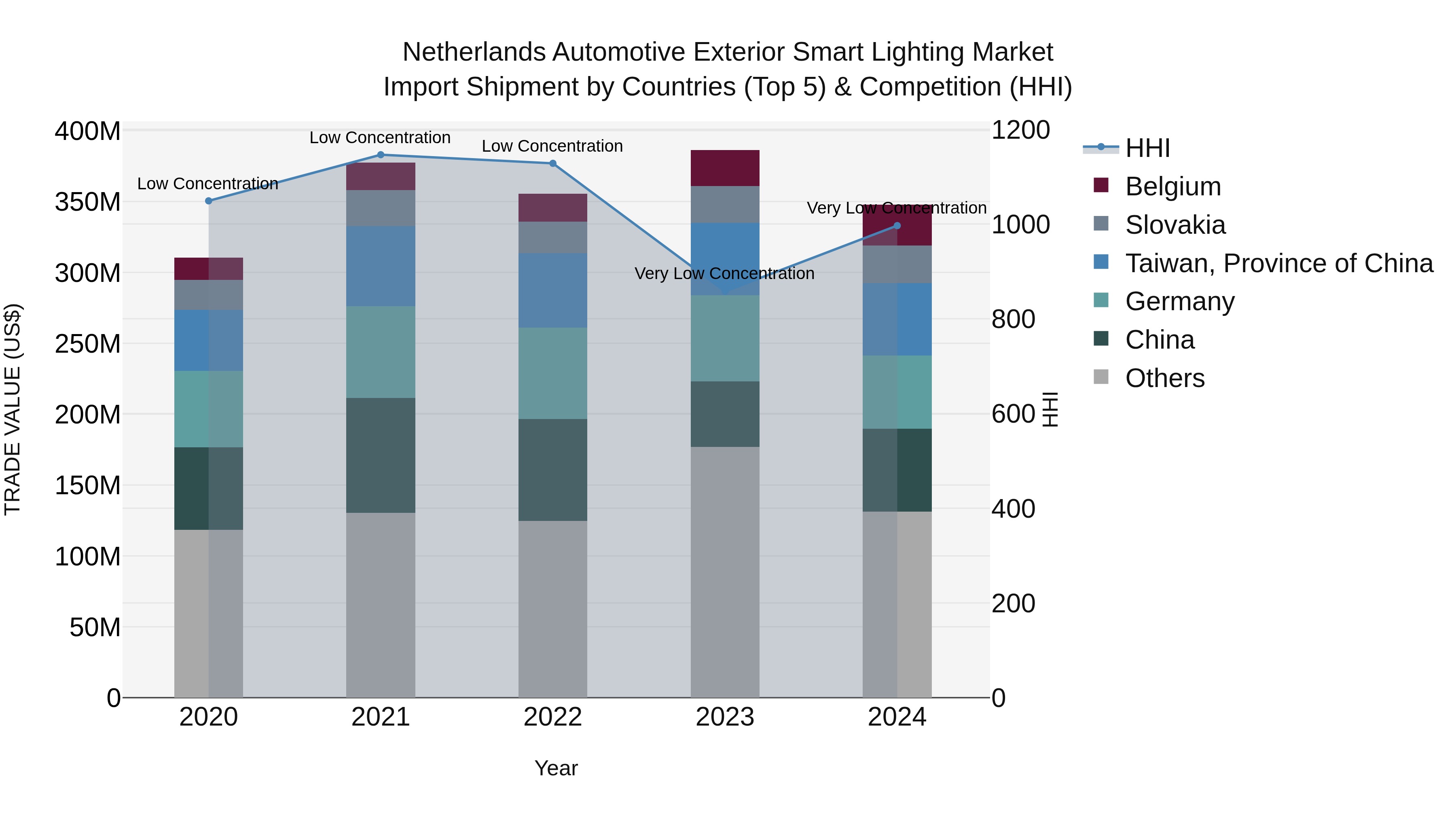 Netherlands Automotive Exterior Smart Lighting Market Top 5 Importing Countries and Market Competition (HHI) Analysis