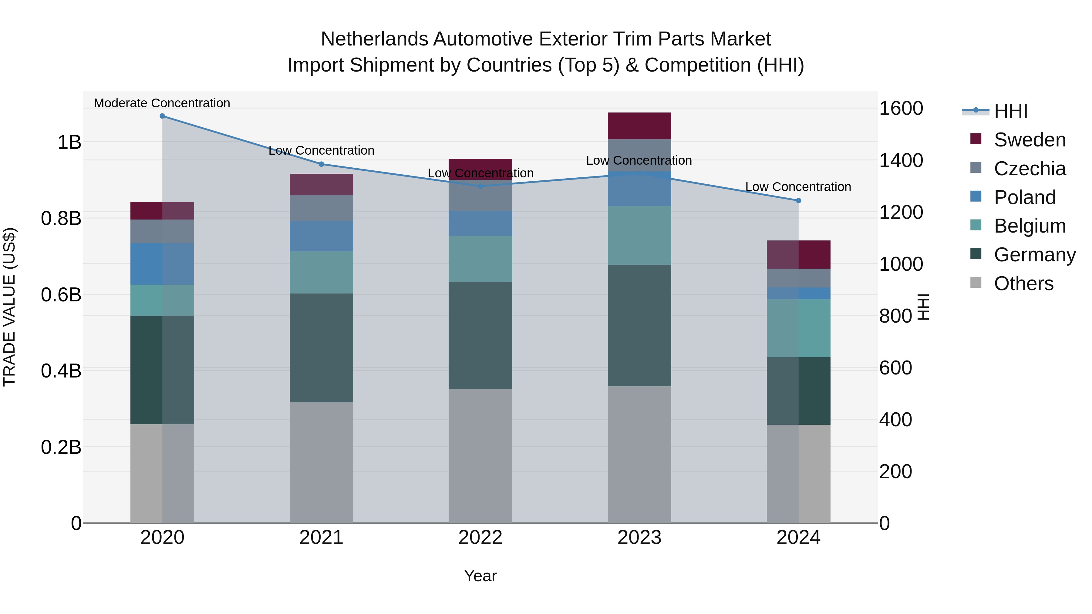 Netherlands Automotive Exterior Trim Parts Market Top 5 Importing Countries and Market Competition (HHI) Analysis