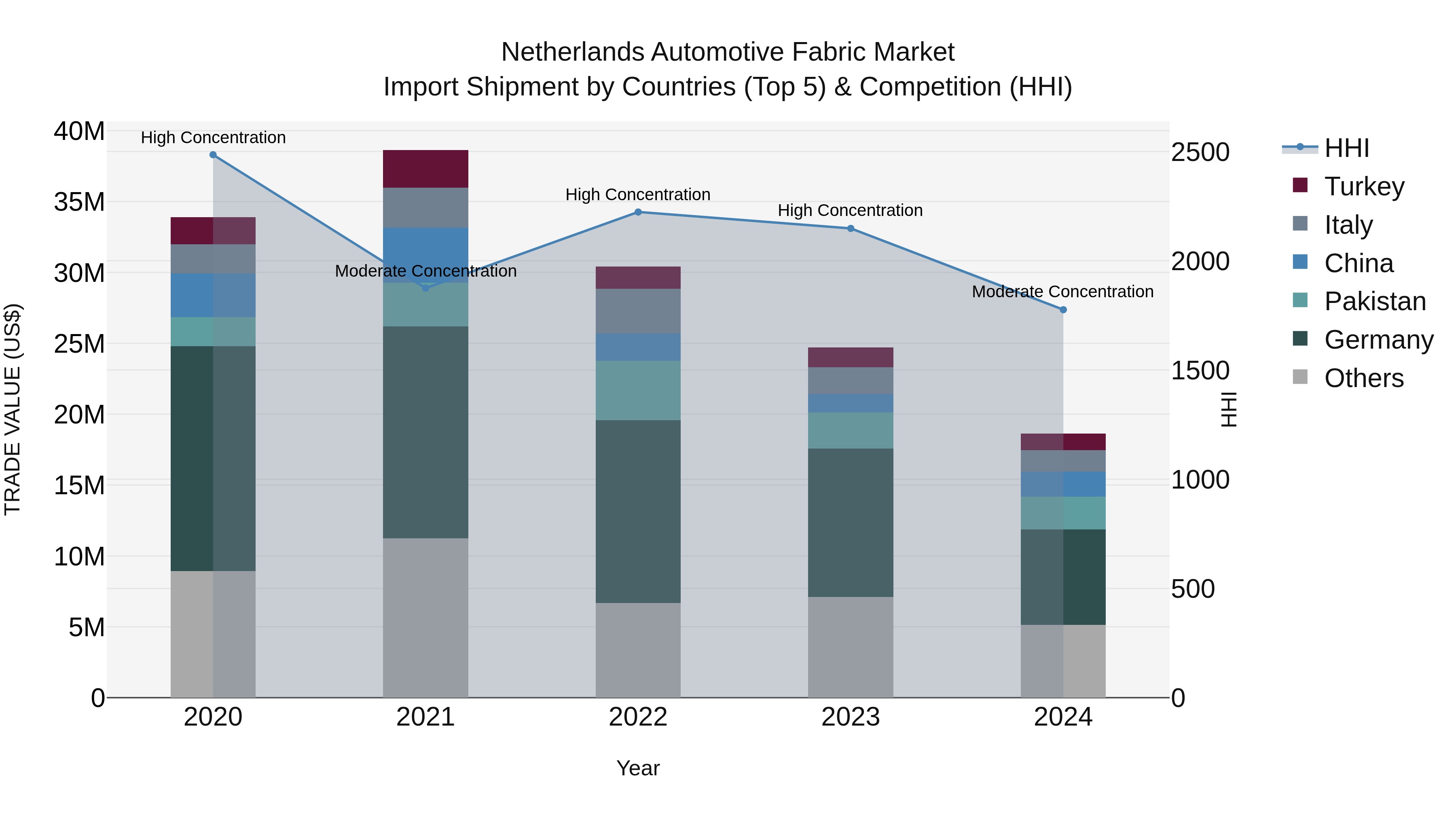Netherlands Automotive Fabric Market Top 5 Importing Countries and Market Competition (HHI) Analysis
