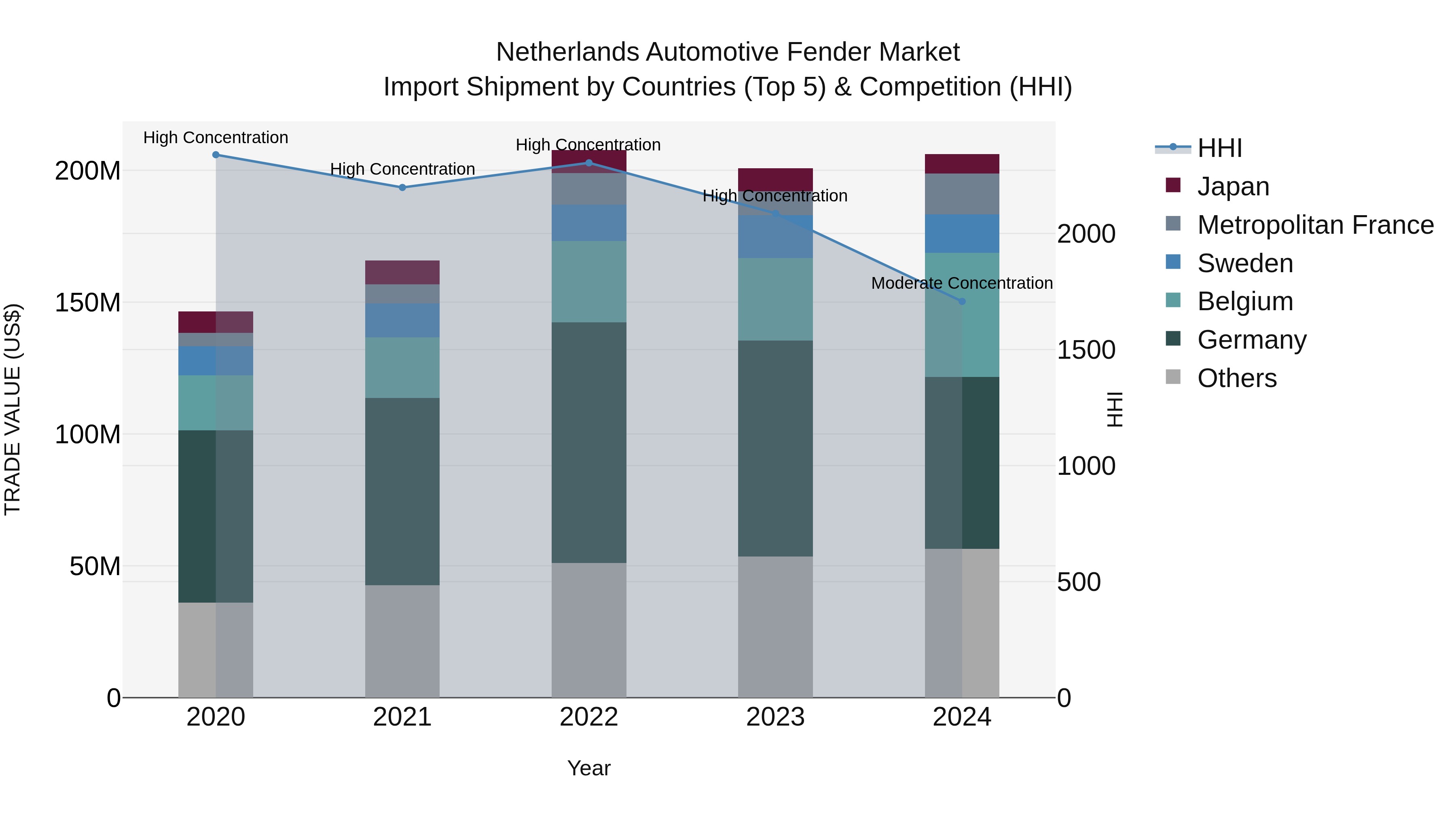 Netherlands Automotive Fender Market Top 5 Importing Countries and Market Competition (HHI) Analysis