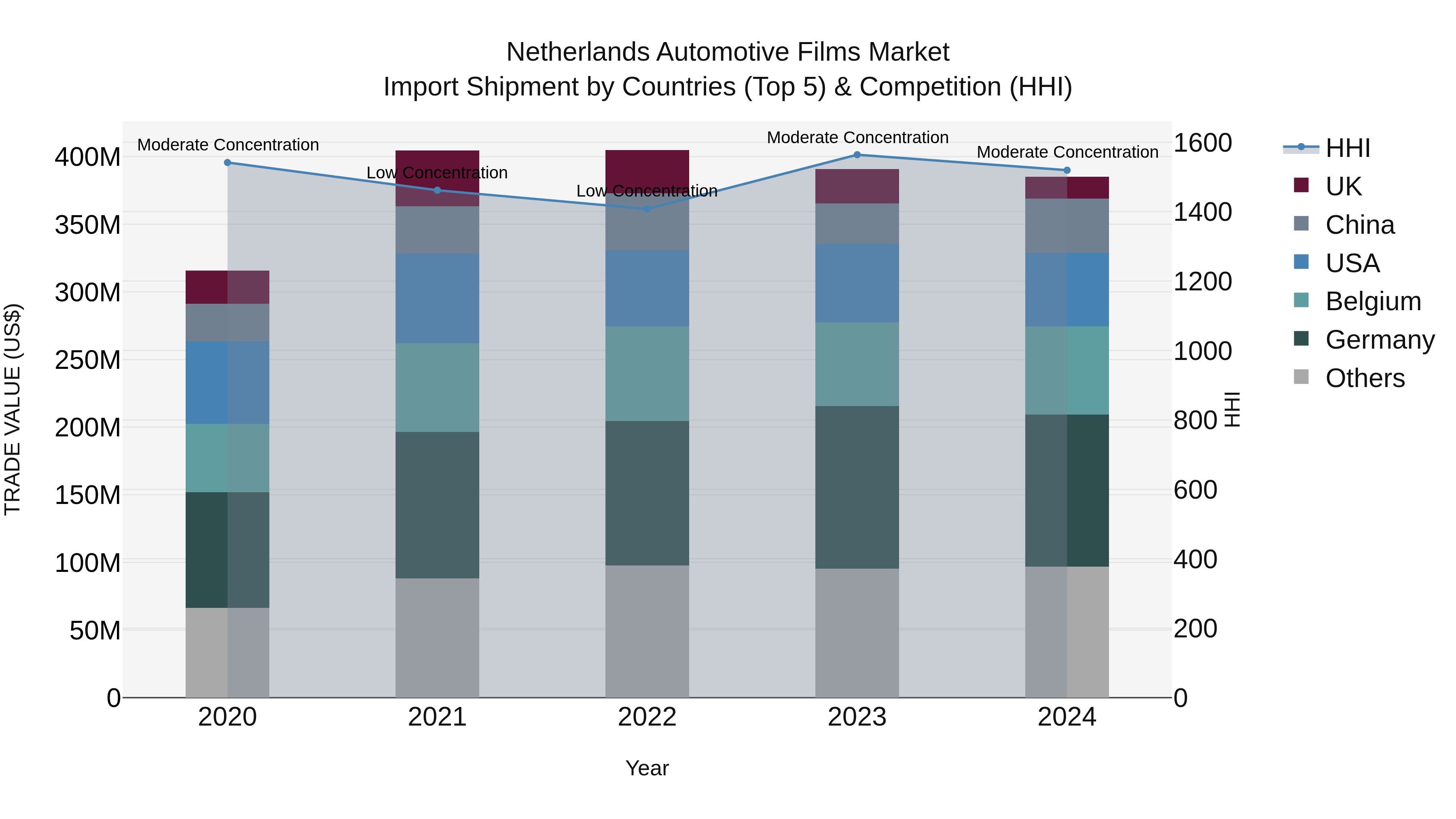 Netherlands Automotive Films Market Top 5 Importing Countries and Market Competition (HHI) Analysis