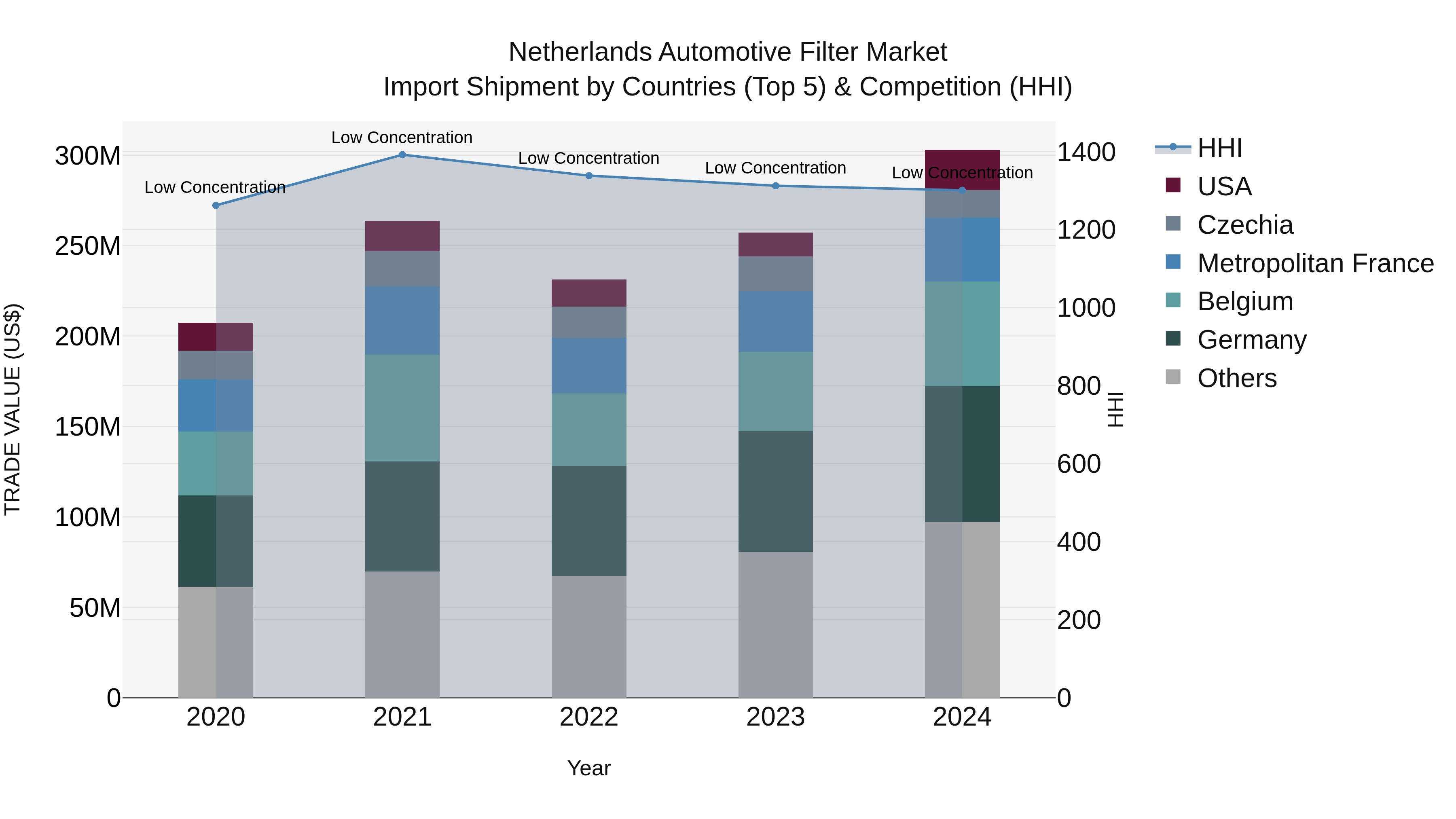Netherlands Automotive Filter Market Top 5 Importing Countries and Market Competition (HHI) Analysis