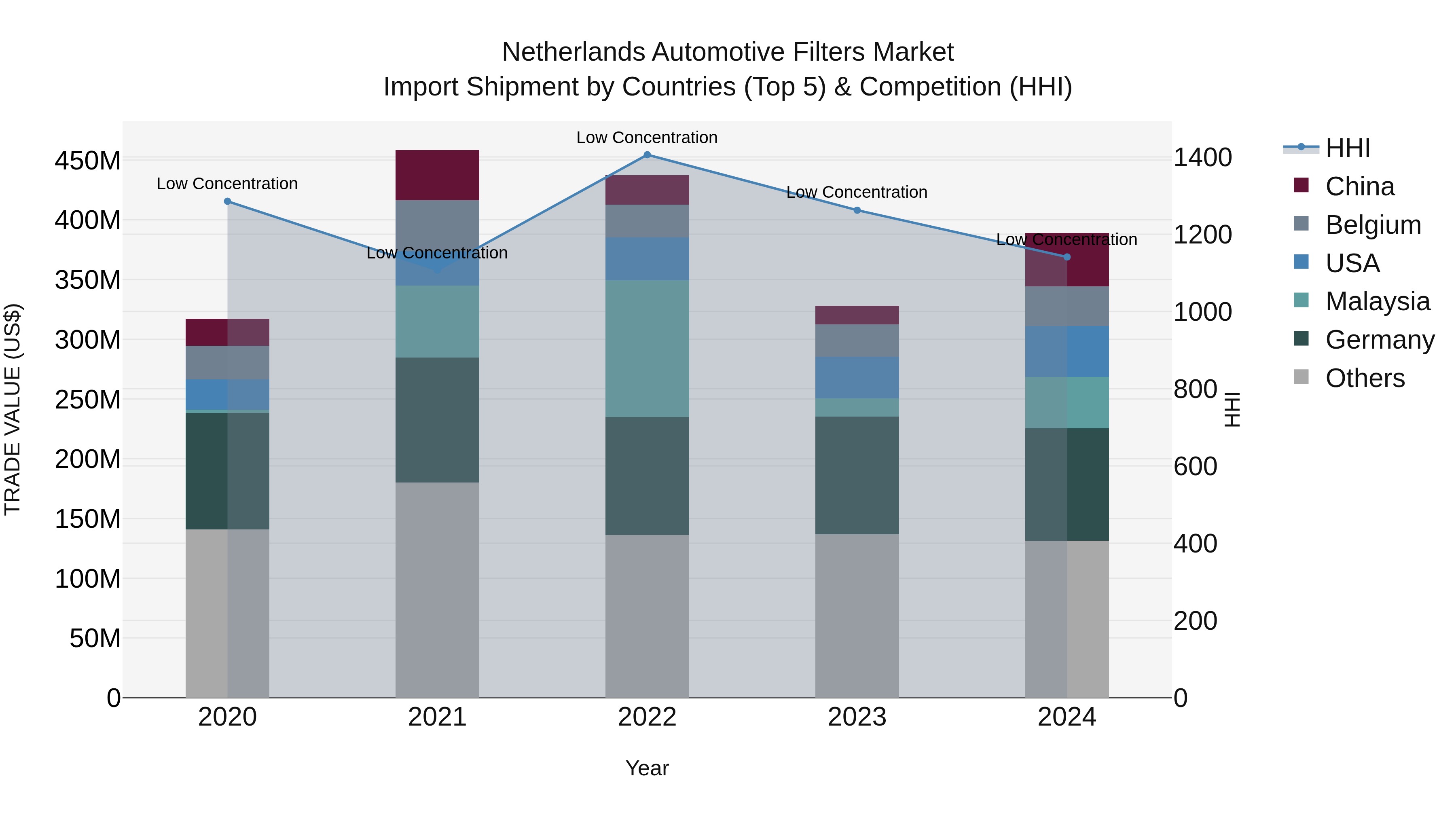 Netherlands Automotive Filters Market Top 5 Importing Countries and Market Competition (HHI) Analysis