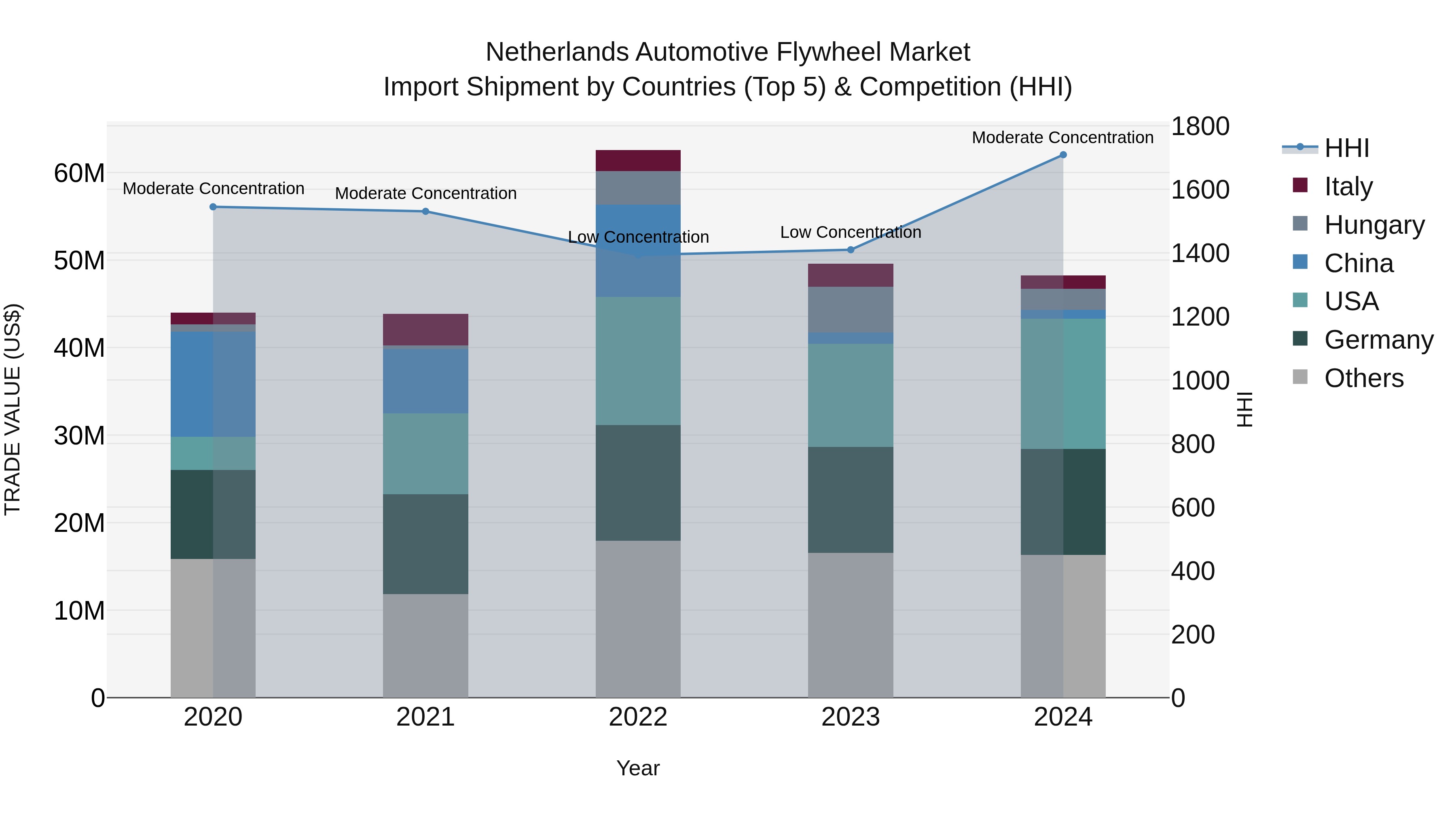 Netherlands Automotive Flywheel Market Top 5 Importing Countries and Market Competition (HHI) Analysis