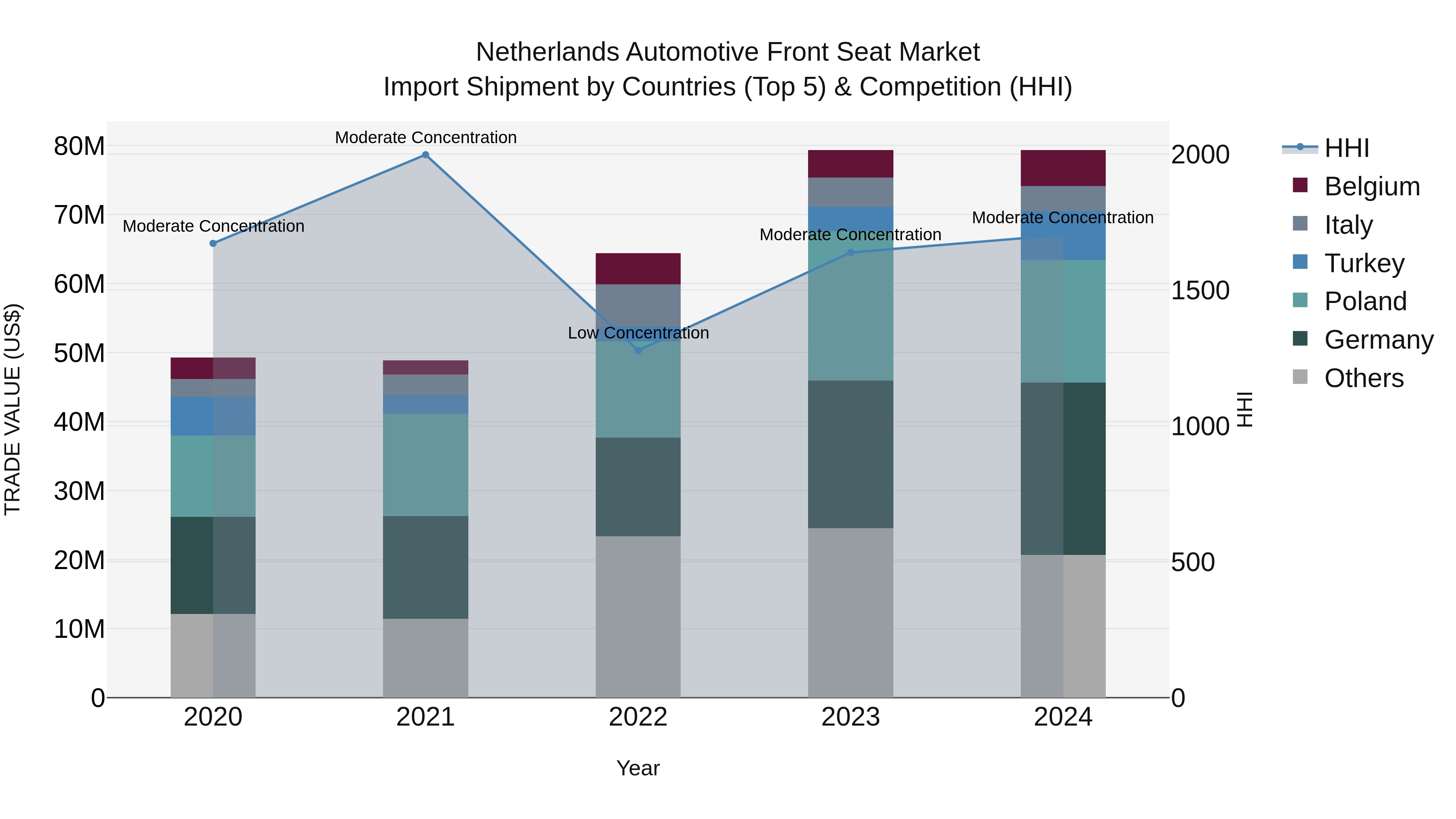 Netherlands Automotive Front Seat Market Top 5 Importing Countries and Market Competition (HHI) Analysis