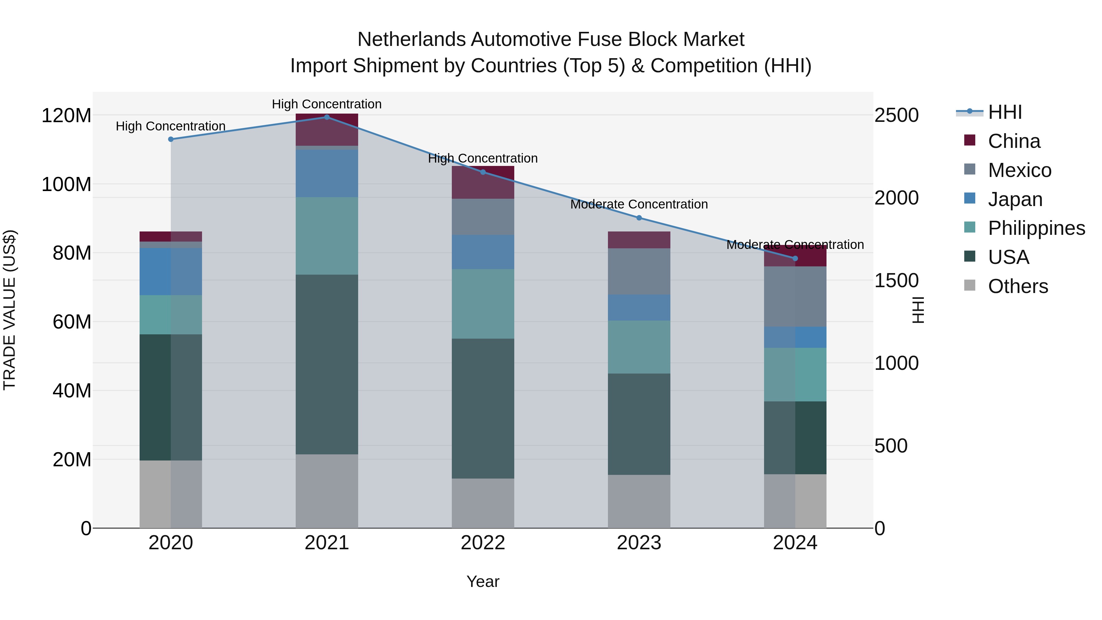 Netherlands Automotive Fuse Block Market Top 5 Importing Countries and Market Competition (HHI) Analysis