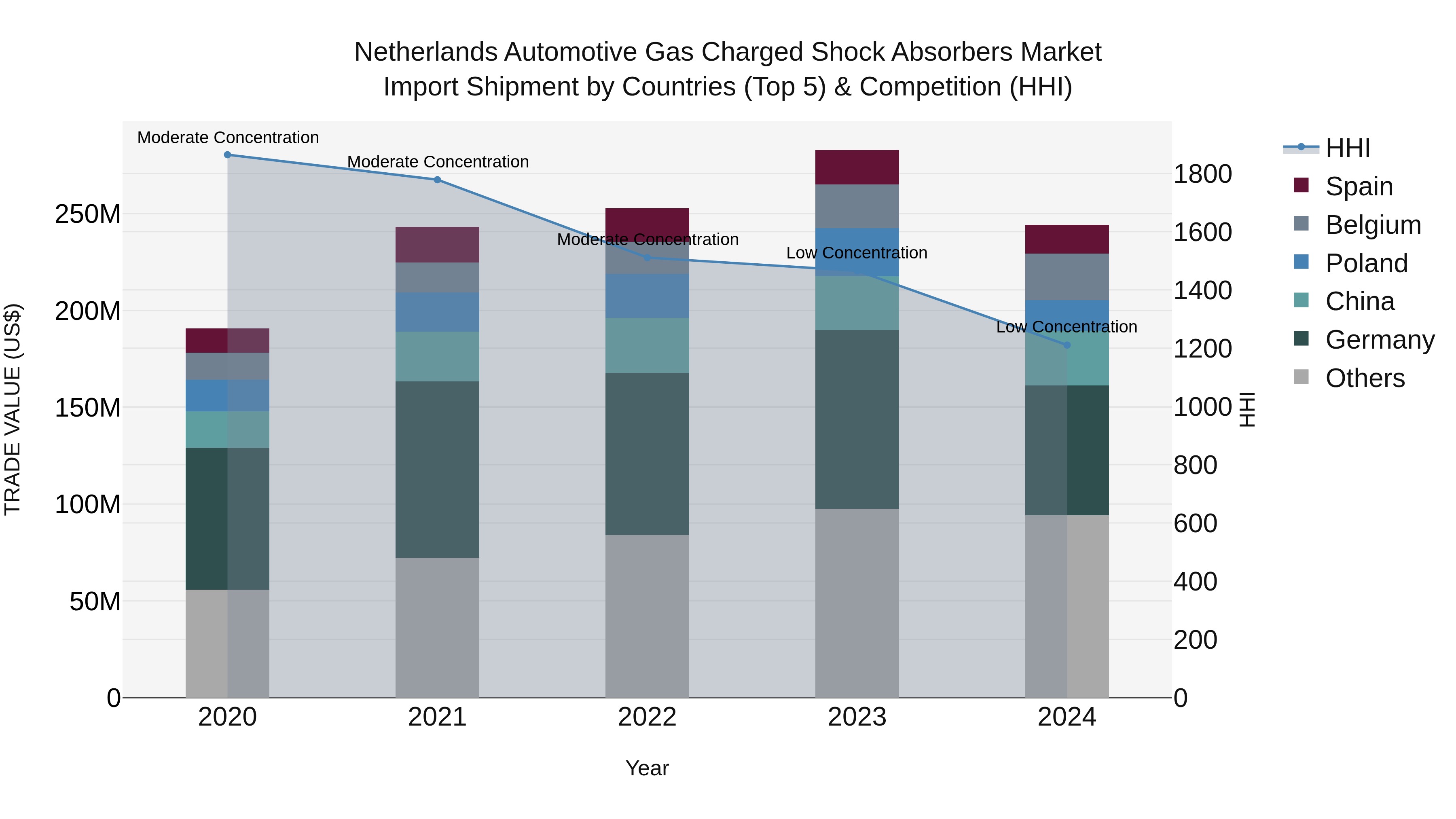 Netherlands Automotive Gas Charged Shock Absorbers Market Top 5 Importing Countries and Market Competition (HHI) Analysis