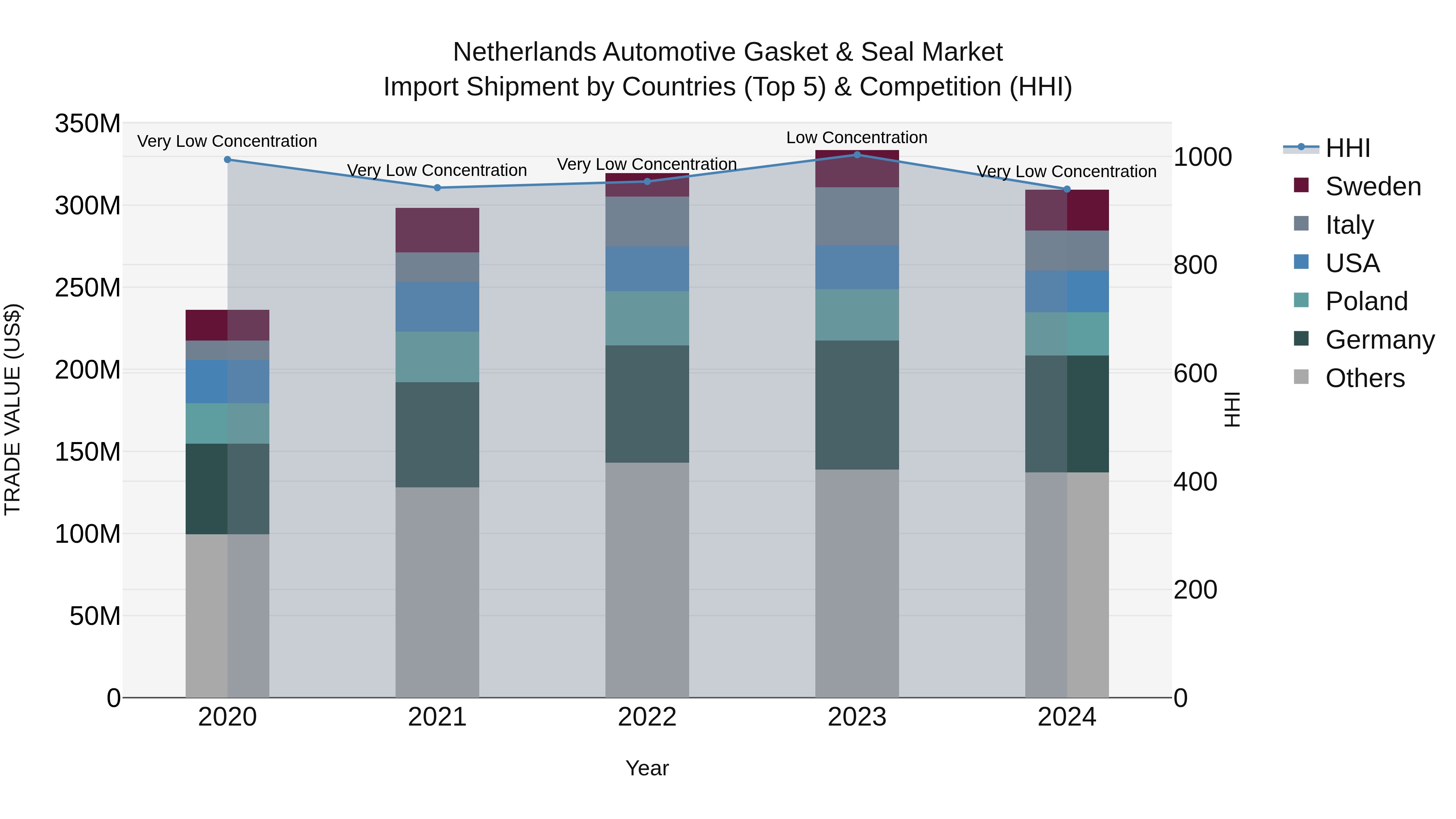 Netherlands Automotive Gasket & Seal Market Top 5 Importing Countries and Market Competition (HHI) Analysis