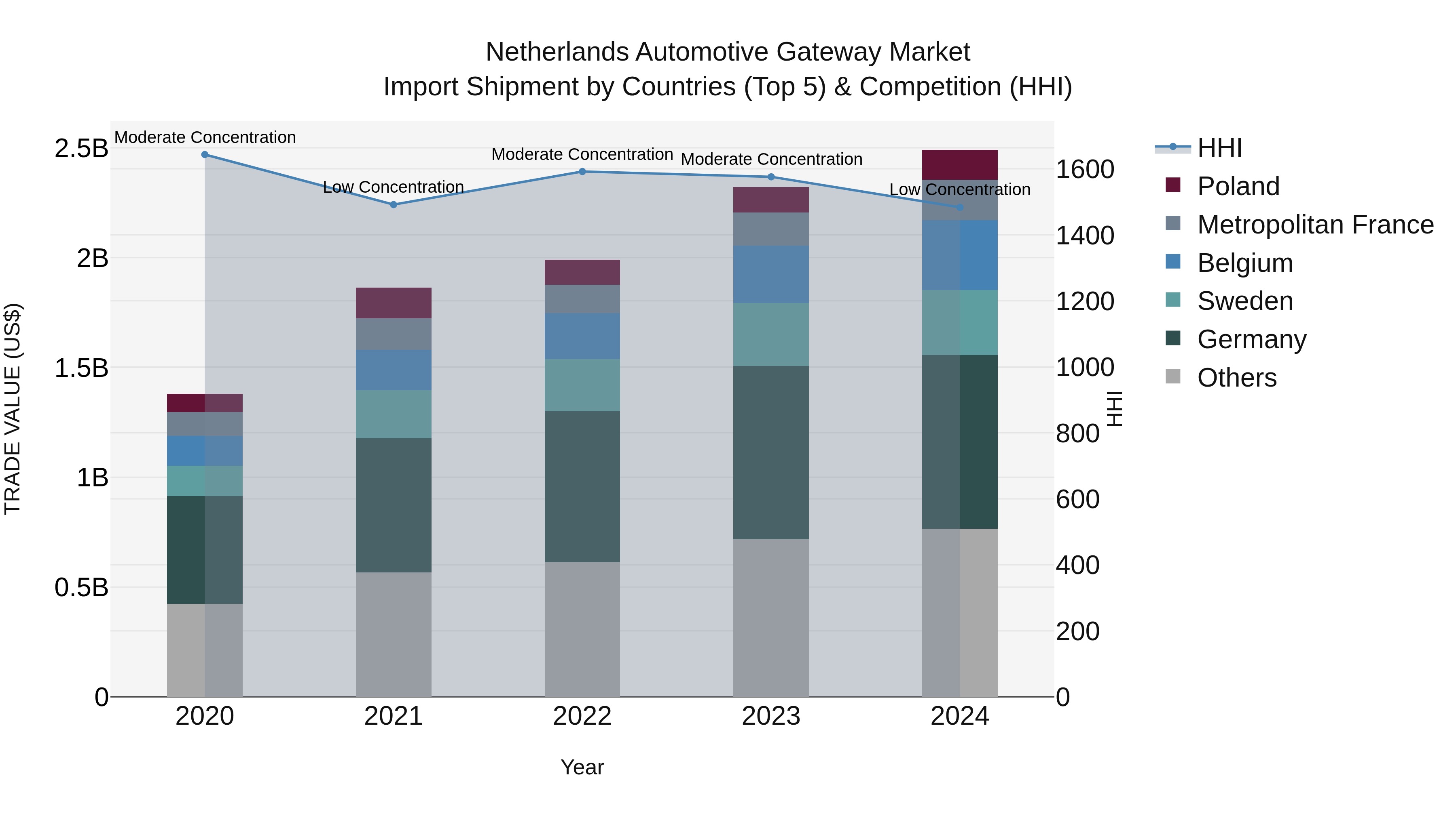 Netherlands Automotive Gateway Market Top 5 Importing Countries and Market Competition (HHI) Analysis