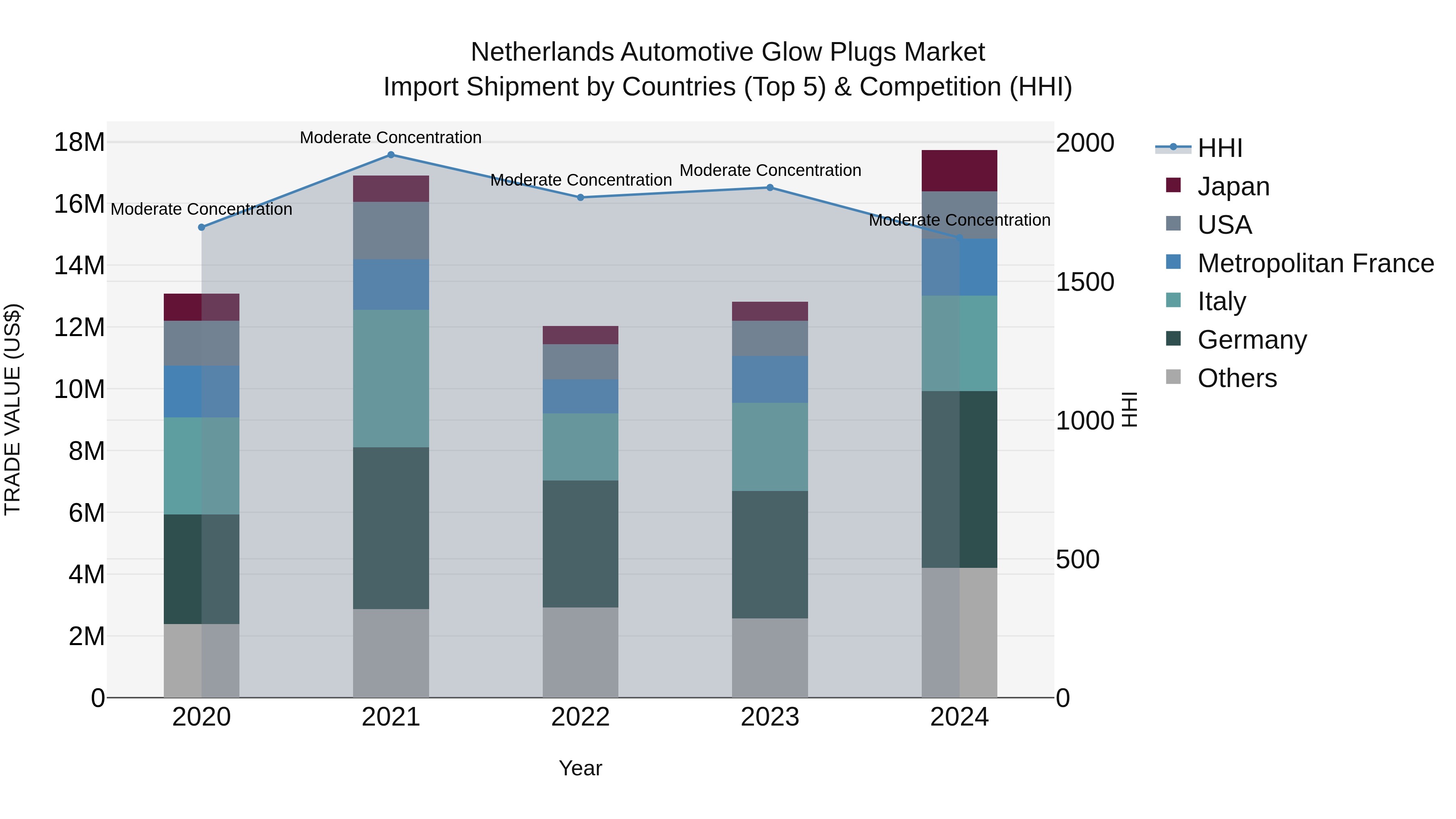 Netherlands Automotive Glow Plugs Market Top 5 Importing Countries and Market Competition (HHI) Analysis