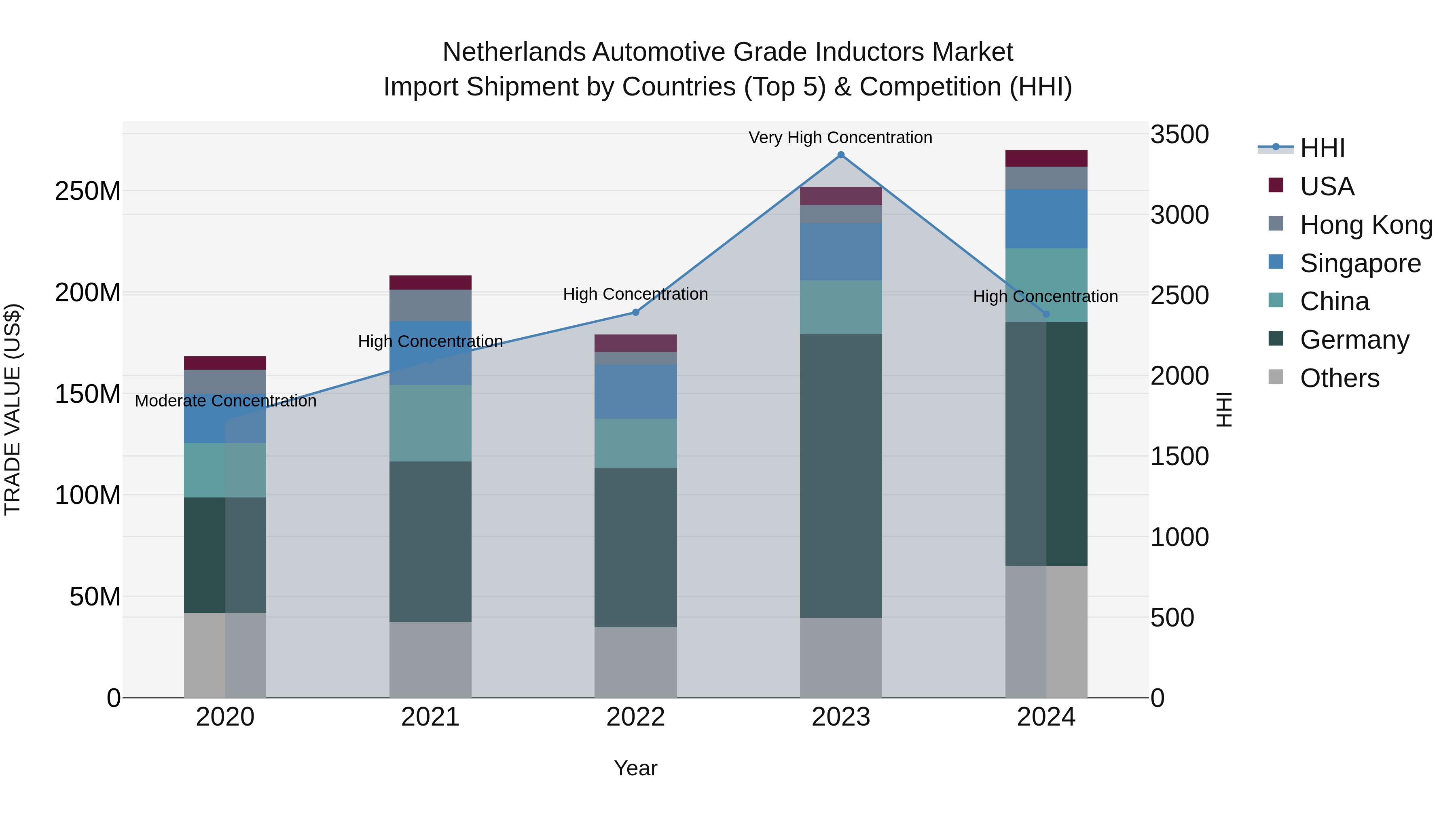 Netherlands Automotive Grade Inductors Market Top 5 Importing Countries and Market Competition (HHI) Analysis
