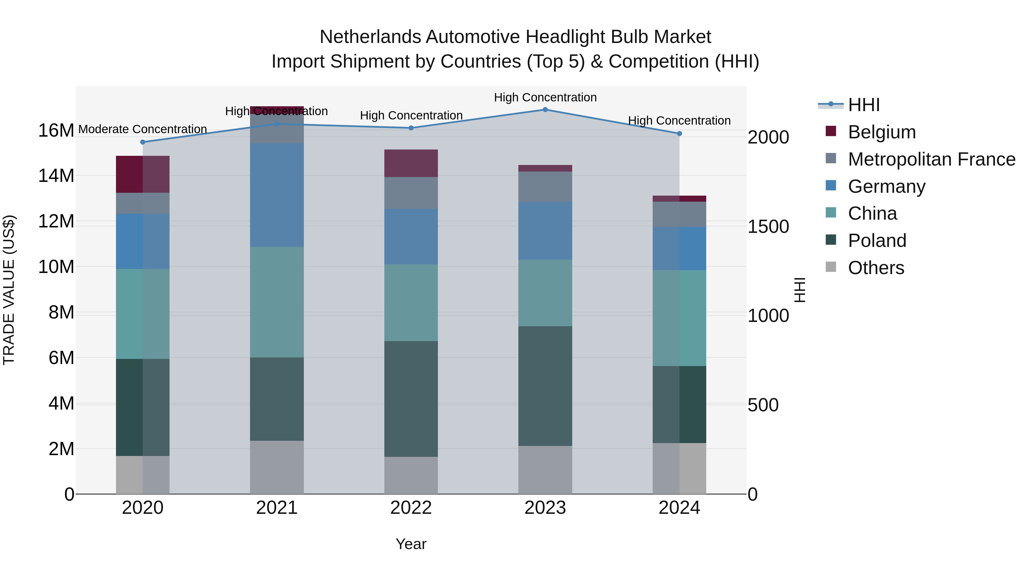 Netherlands Automotive Headlight Bulb Market Top 5 Importing Countries and Market Competition (HHI) Analysis
