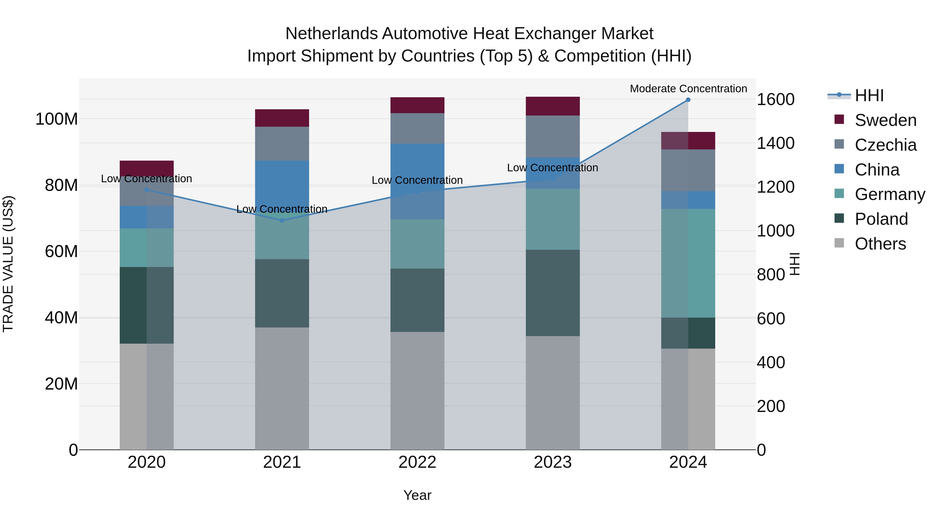 Netherlands Automotive Heat Exchanger Market Top 5 Importing Countries and Market Competition (HHI) Analysis