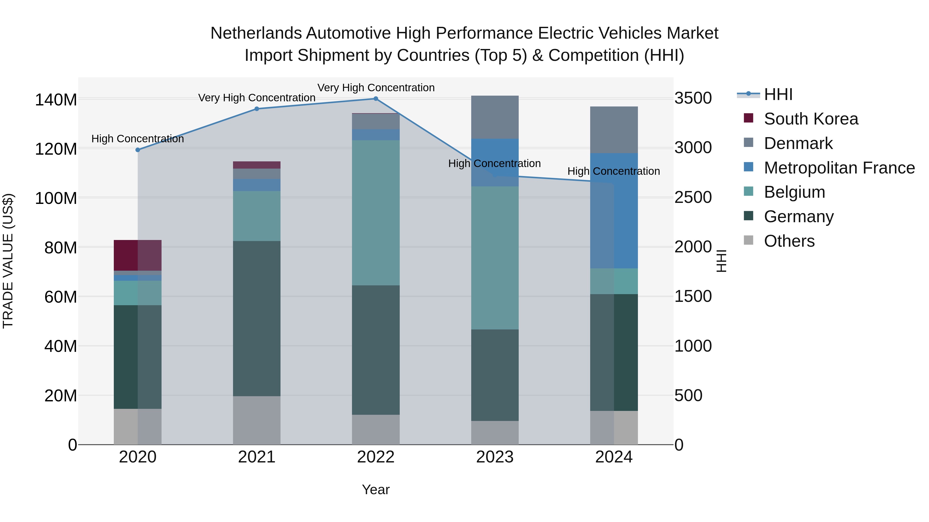 Netherlands Automotive High Performance Electric Vehicles Market Top 5 Importing Countries and Market Competition (HHI) Analysis
