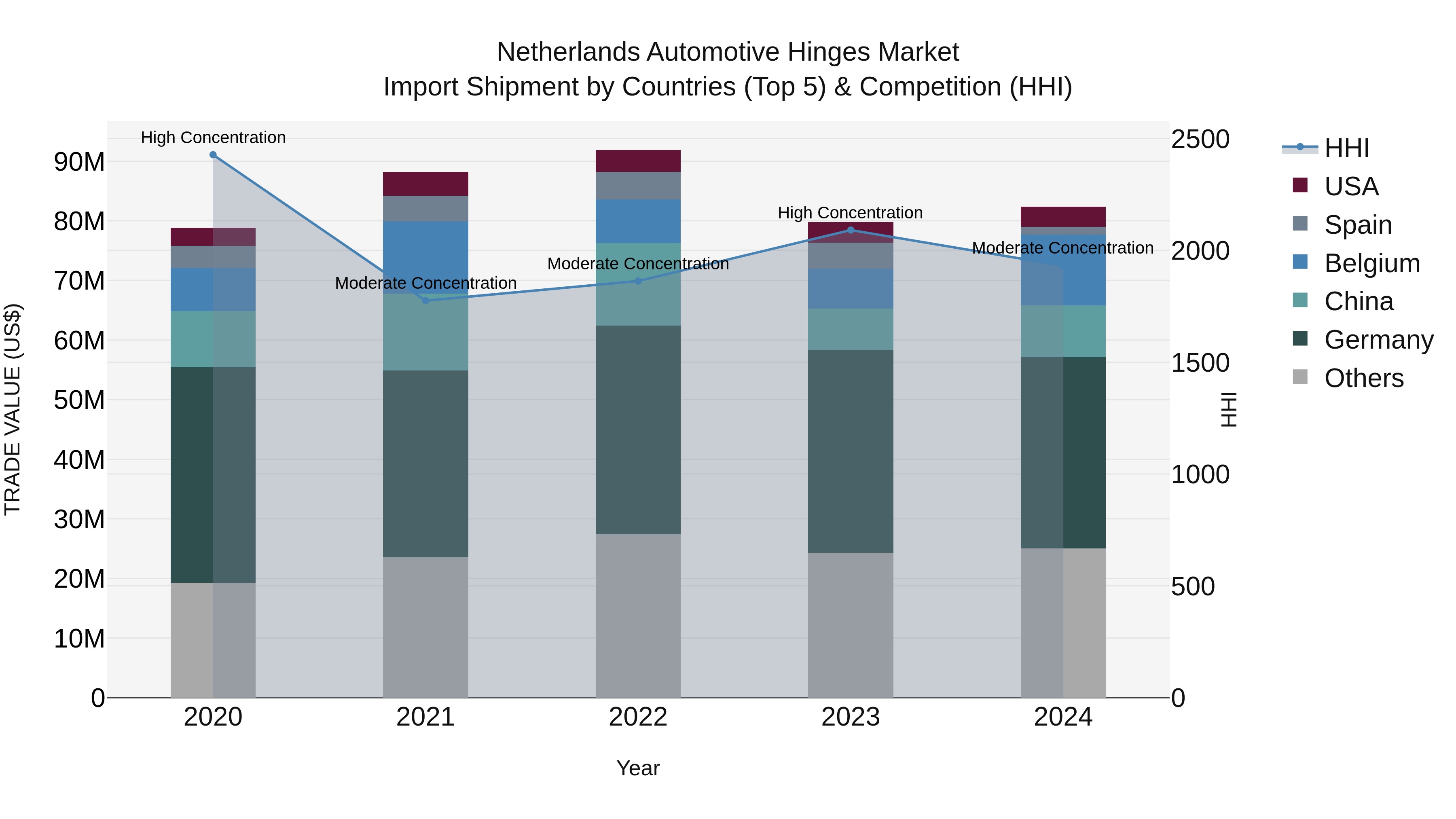 Netherlands Automotive Hinges Market Top 5 Importing Countries and Market Competition (HHI) Analysis