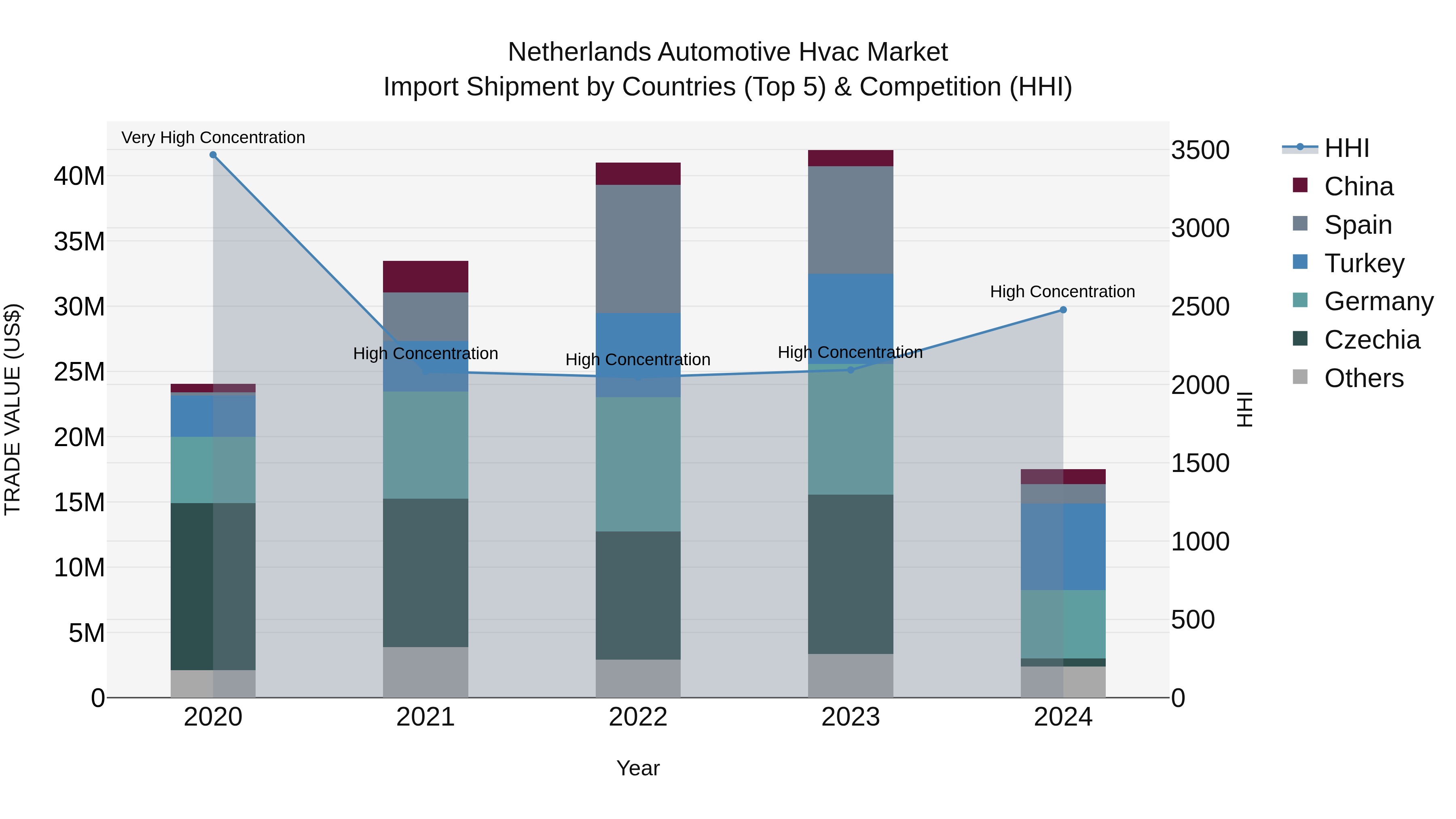 Netherlands Automotive Hvac Market Top 5 Importing Countries and Market Competition (HHI) Analysis