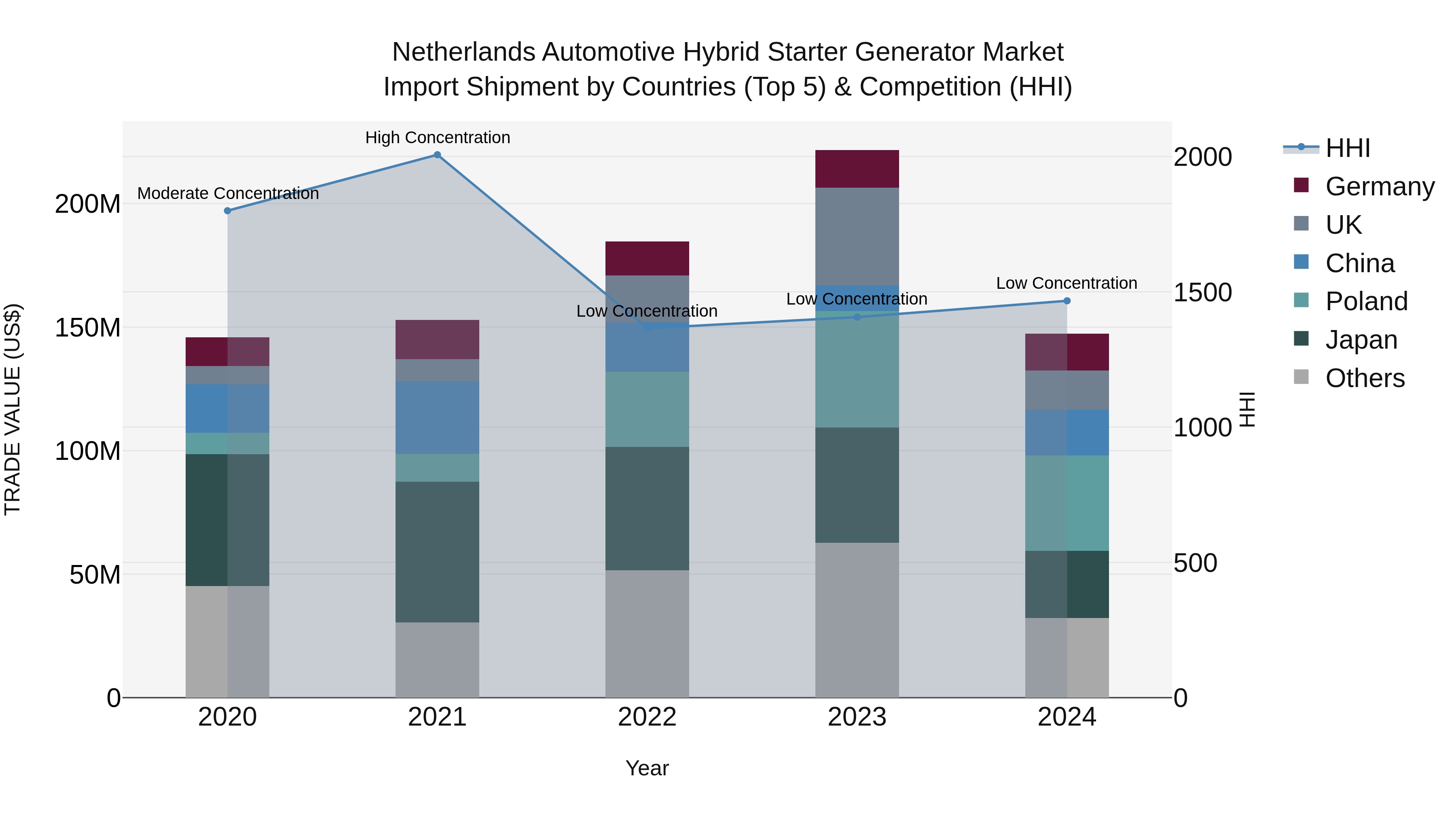 Netherlands Automotive Hybrid Starter Generator Market Top 5 Importing Countries and Market Competition (HHI) Analysis