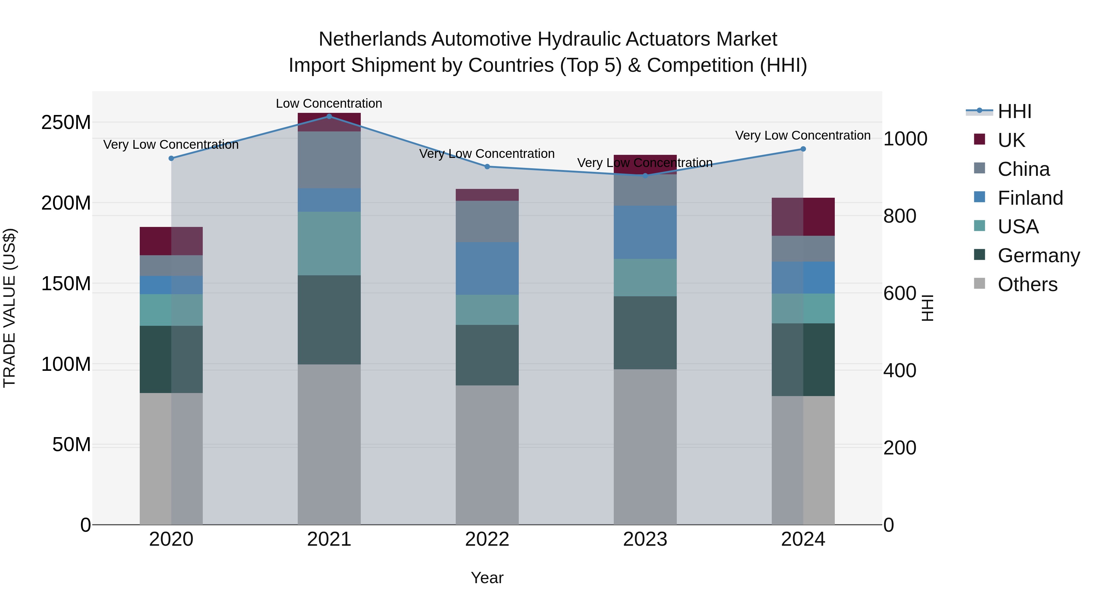 Netherlands Automotive Hydraulic Actuators Market Top 5 Importing Countries and Market Competition (HHI) Analysis