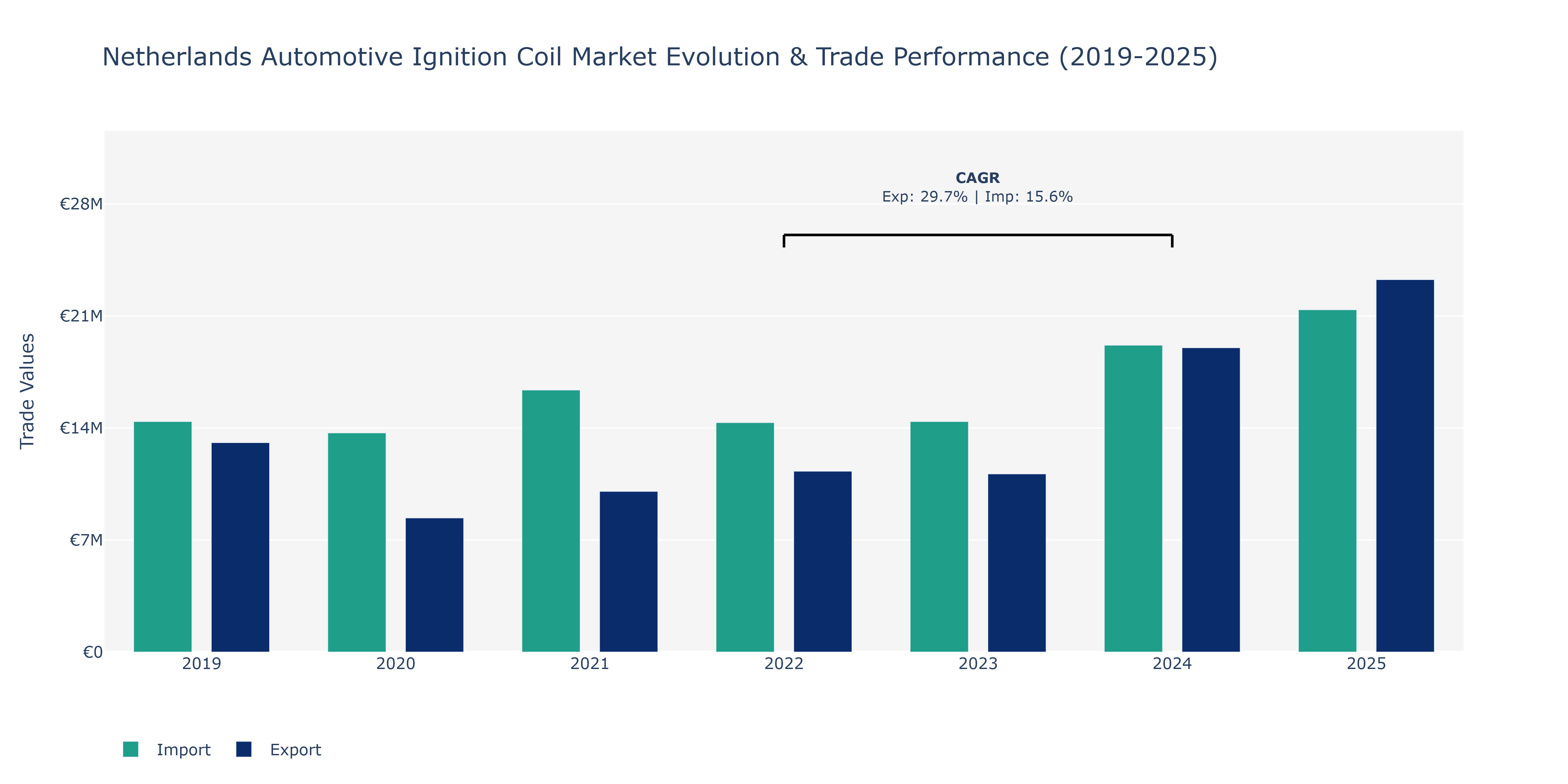 Netherlands Automotive Ignition Coil Market: Production & Trade Performance (2019-2025)