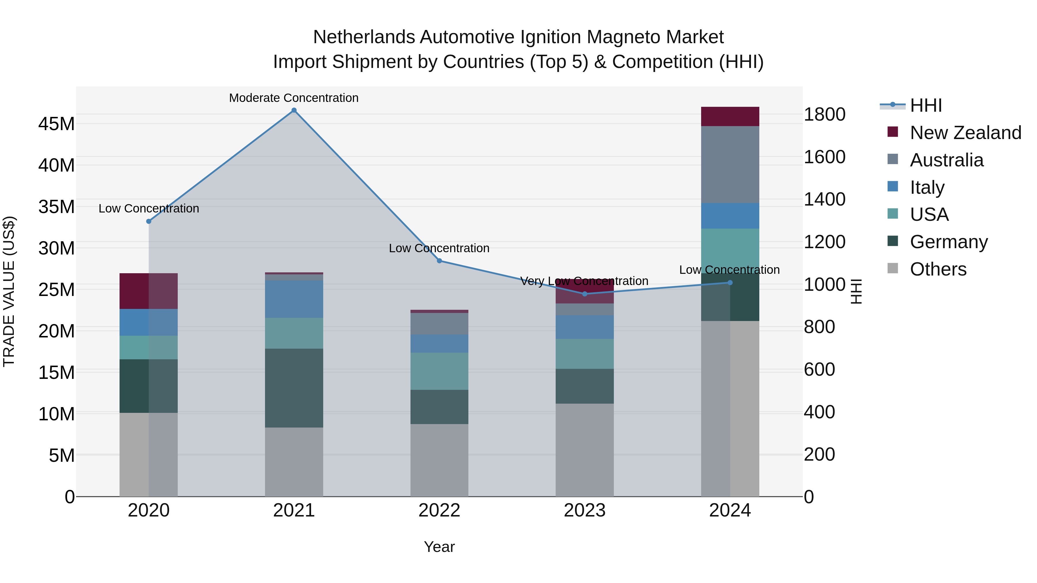 Netherlands Automotive Ignition Magneto Market Top 5 Importing Countries and Market Competition (HHI) Analysis