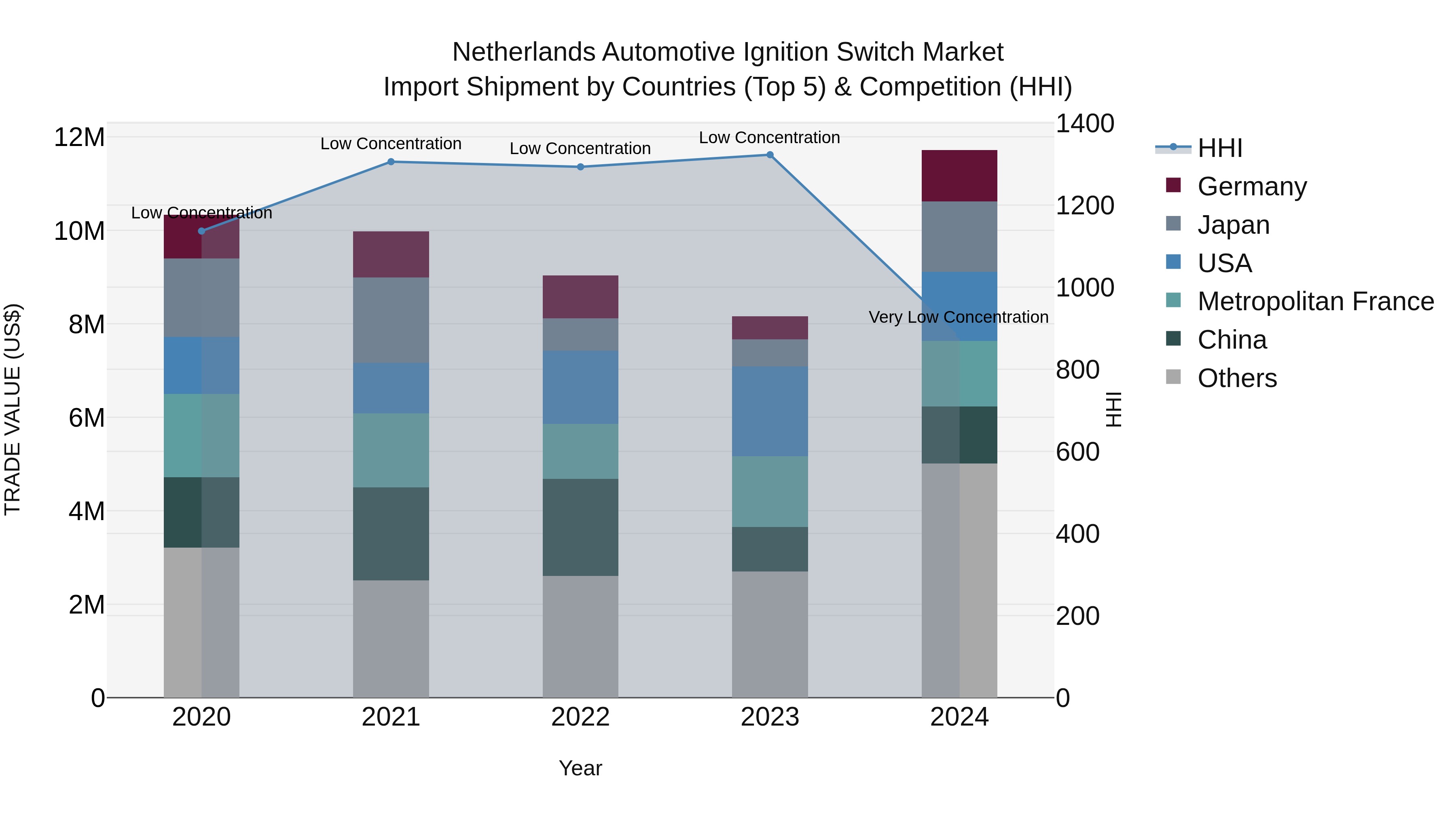 Netherlands Automotive Ignition Switch Market Top 5 Importing Countries and Market Competition (HHI) Analysis