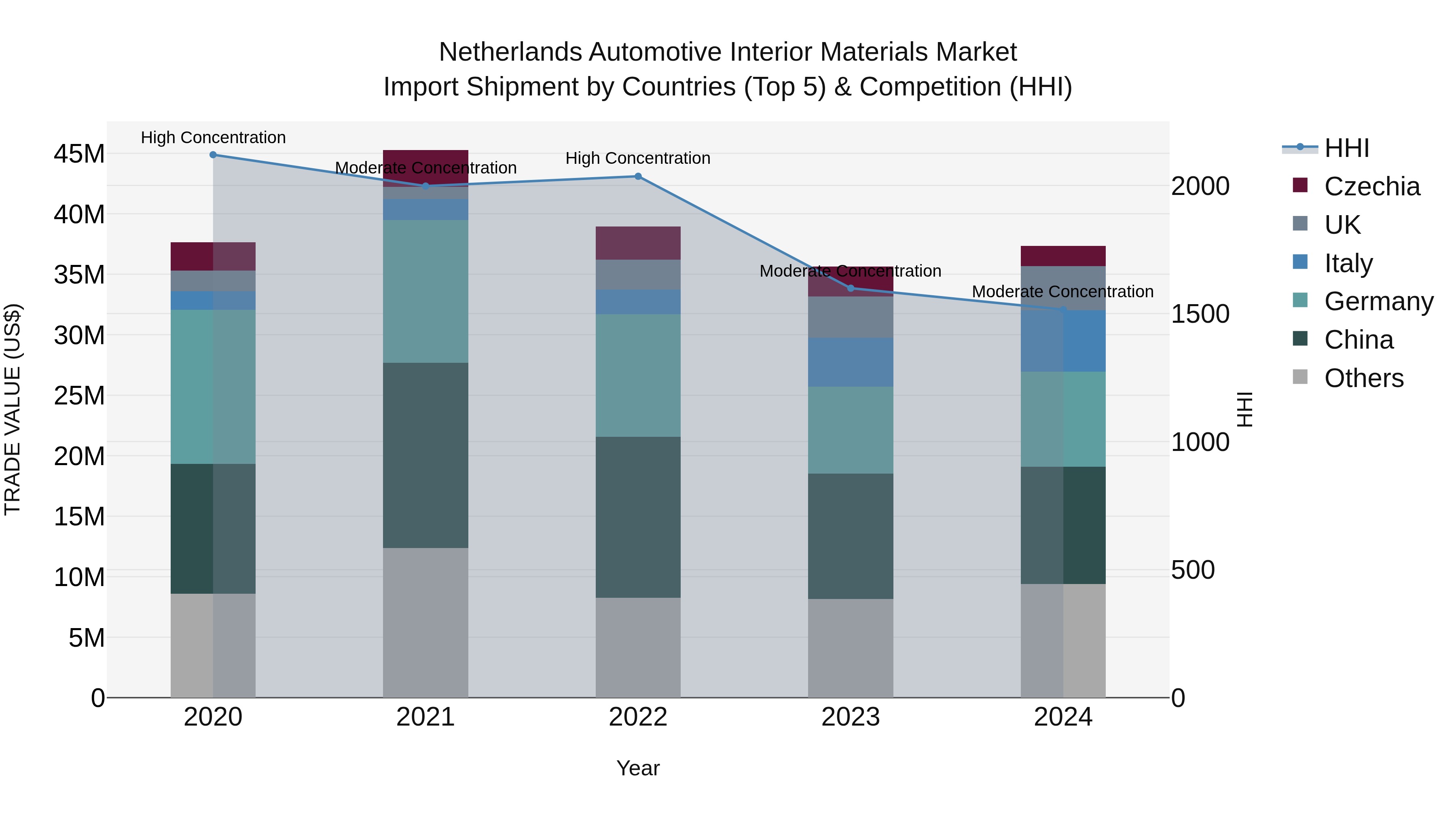 Netherlands Automotive Interior Materials Market Top 5 Importing Countries and Market Competition (HHI) Analysis