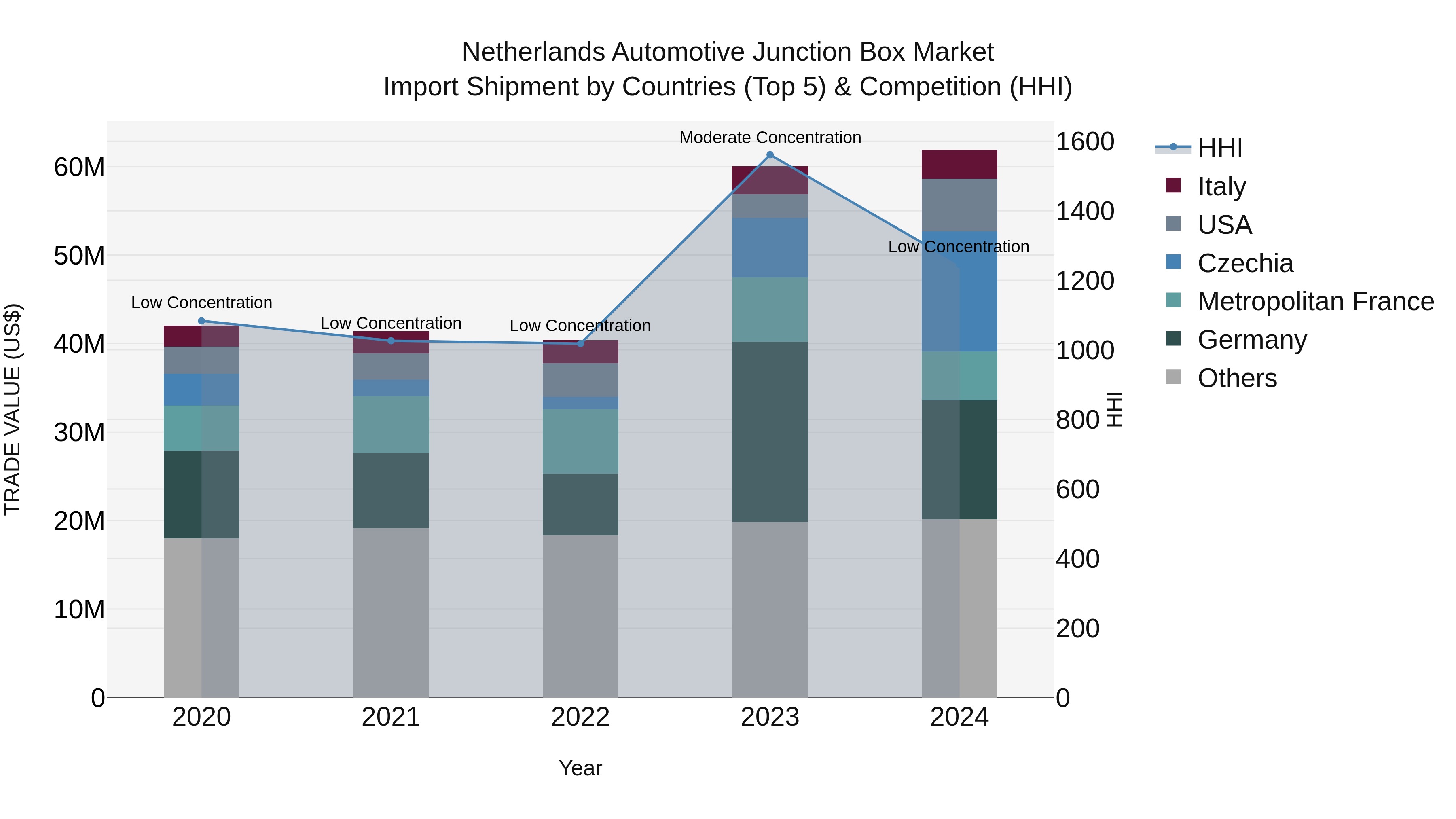 Netherlands Automotive Junction Box Market Top 5 Importing Countries and Market Competition (HHI) Analysis