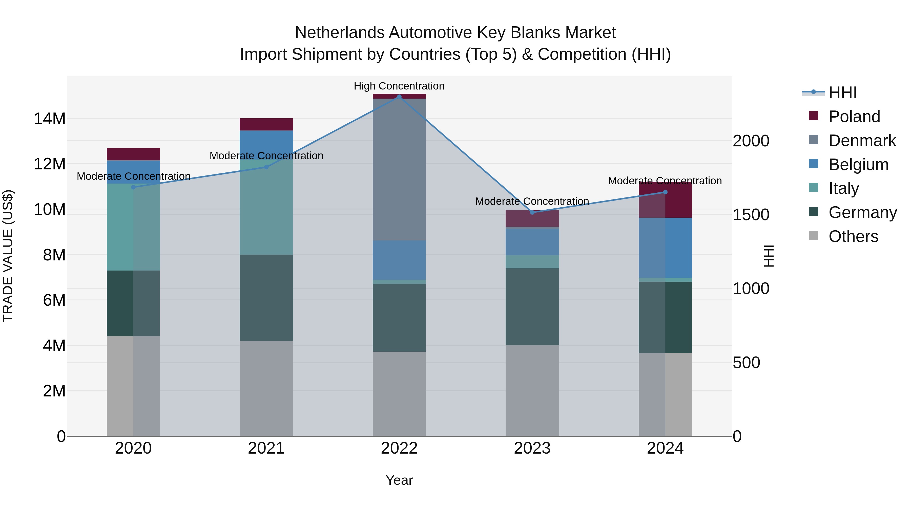 Netherlands Automotive Key Blanks Market Top 5 Importing Countries and Market Competition (HHI) Analysis