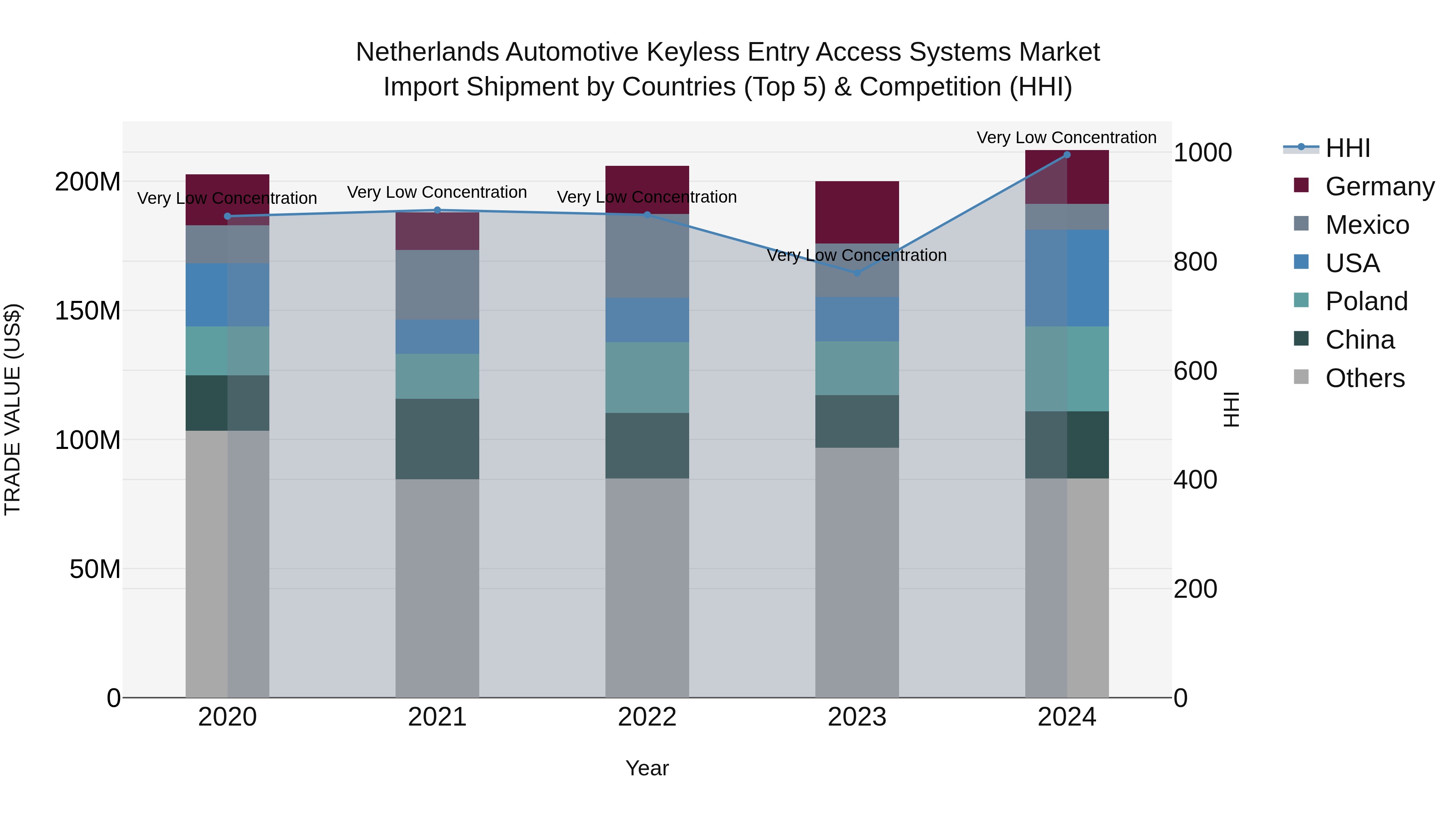 Netherlands Automotive Keyless Entry Access Systems Market Top 5 Importing Countries and Market Competition (HHI) Analysis