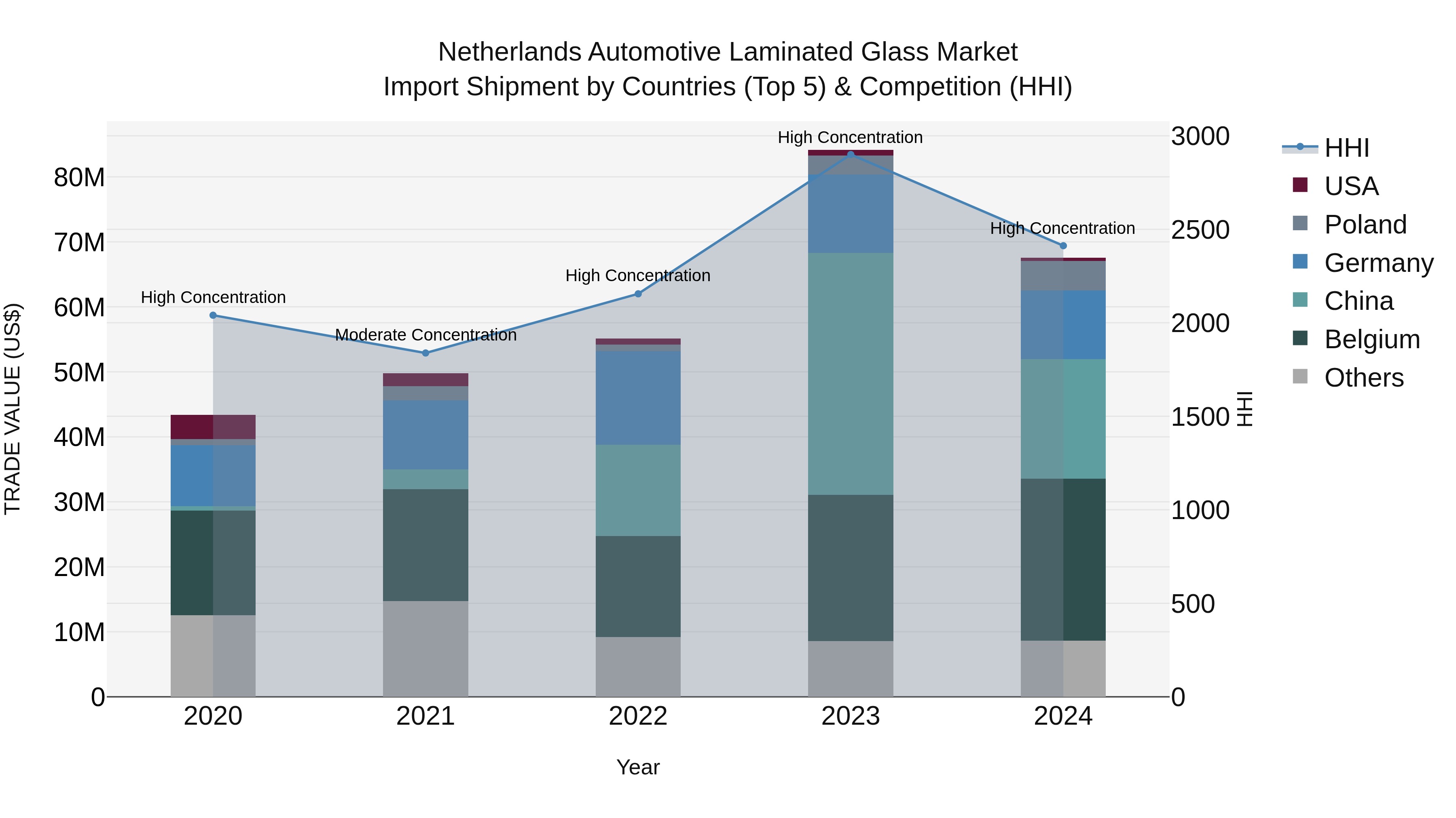Netherlands Automotive Laminated Glass Market Top 5 Importing Countries and Market Competition (HHI) Analysis