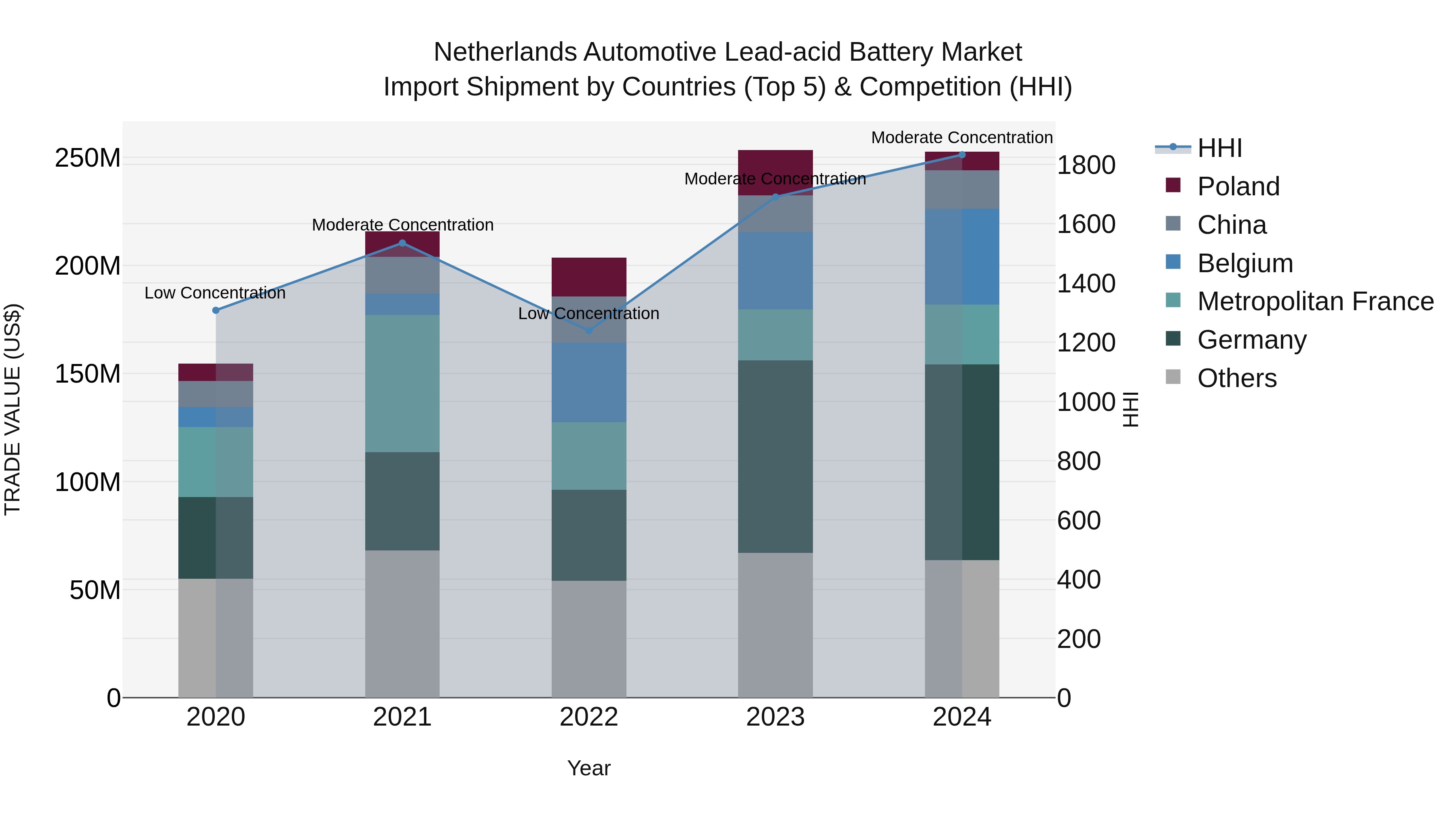 Netherlands Automotive Lead-acid Battery Market Top 5 Importing Countries and Market Competition (HHI) Analysis