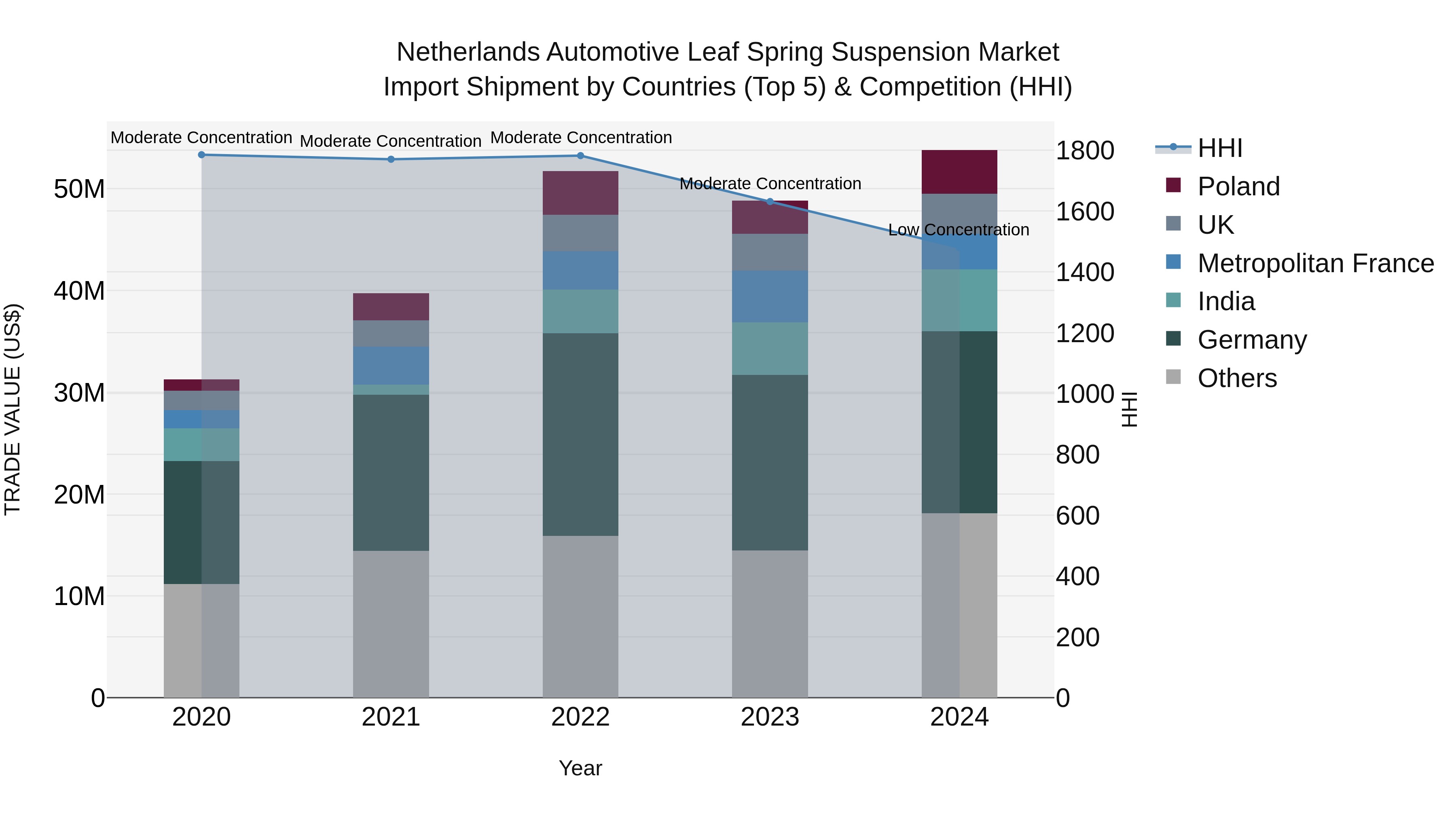 Netherlands Automotive Leaf Spring Suspension Market Top 5 Importing Countries and Market Competition (HHI) Analysis