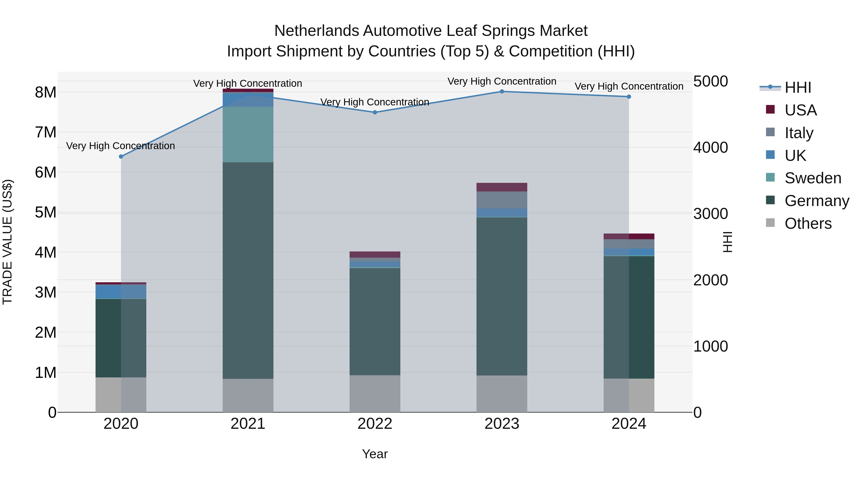 Netherlands Automotive Leaf Springs Market Top 5 Importing Countries and Market Competition (HHI) Analysis