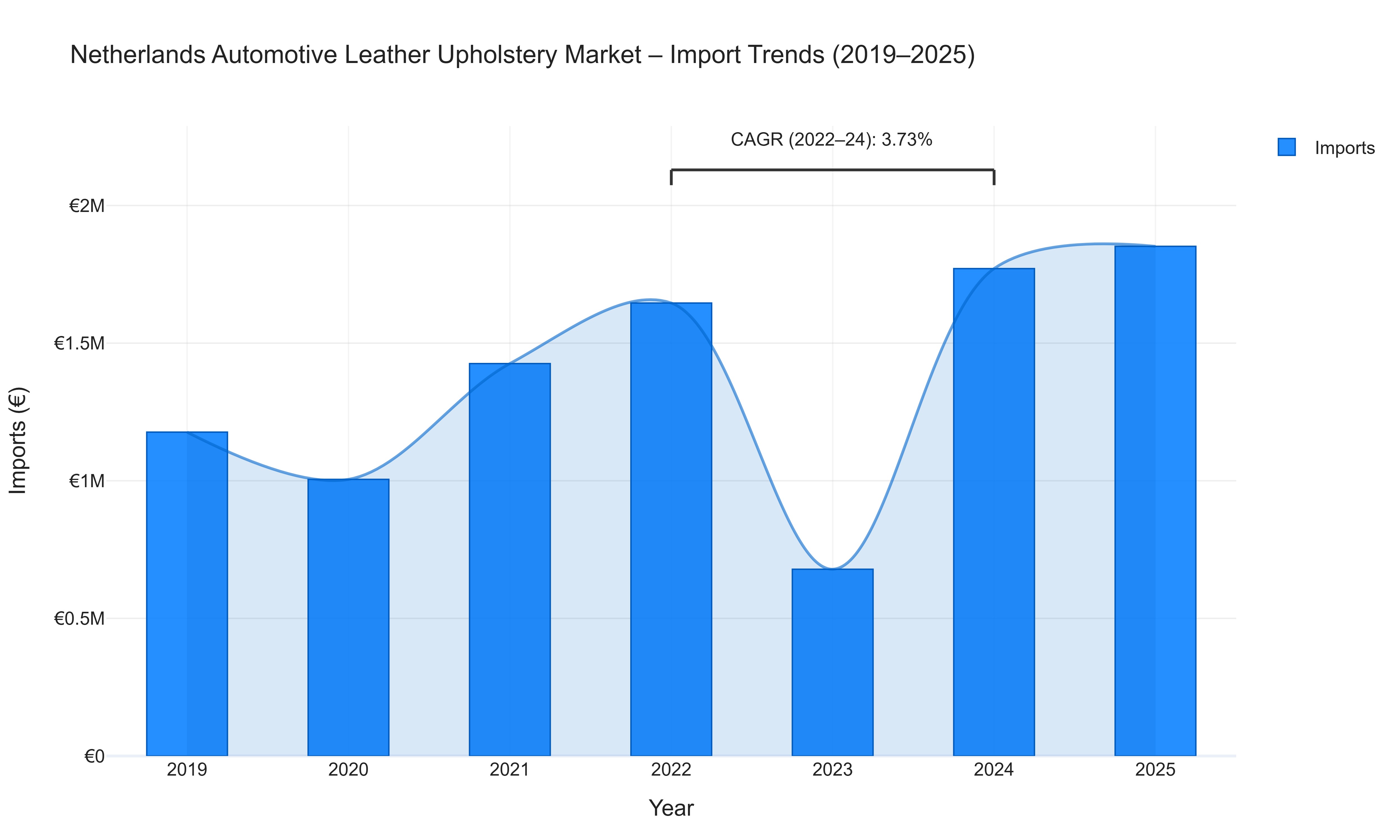 Netherlands Automotive Leather Upholstery Market - Import Trends (2019-2025)
