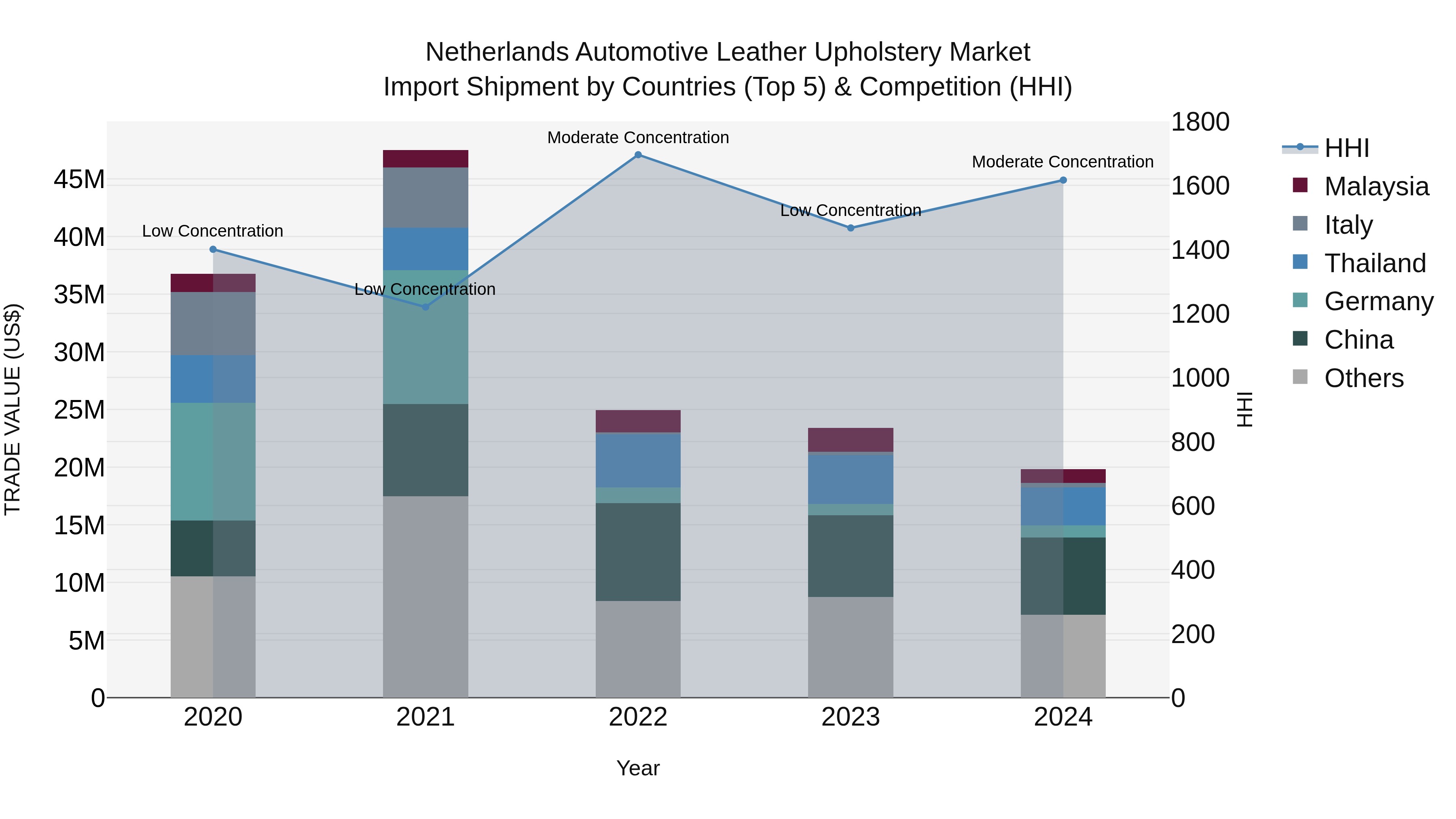 Netherlands Automotive Leather Upholstery Market Top 5 Importing Countries and Market Competition (HHI) Analysis